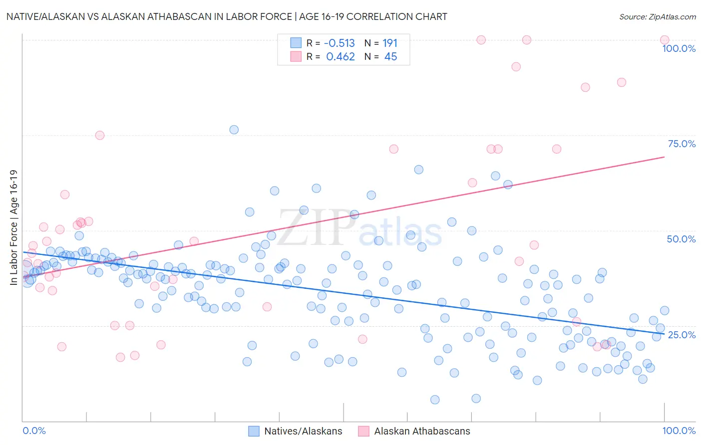 Native/Alaskan vs Alaskan Athabascan In Labor Force | Age 16-19