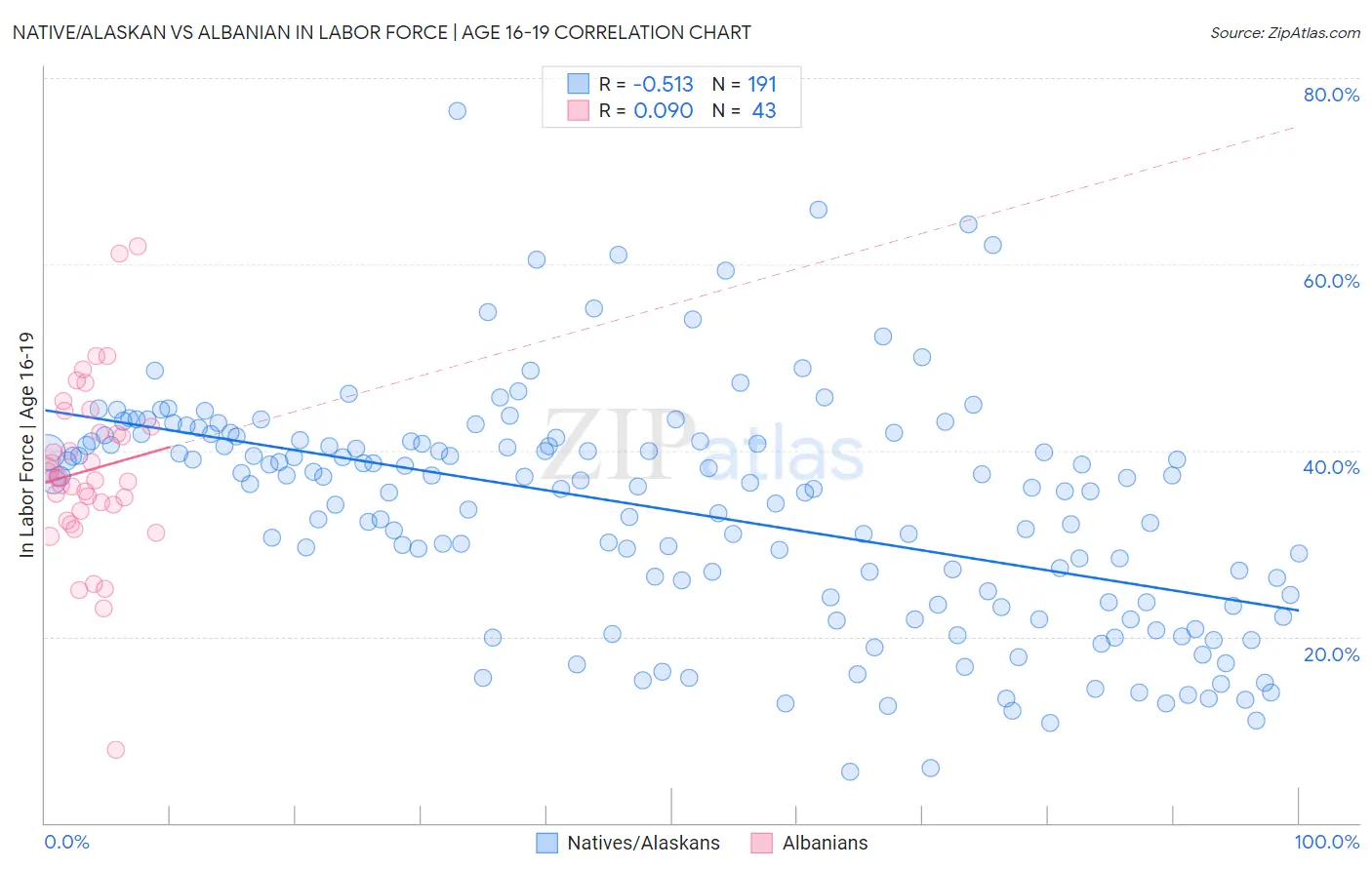 Native/Alaskan vs Albanian In Labor Force | Age 16-19