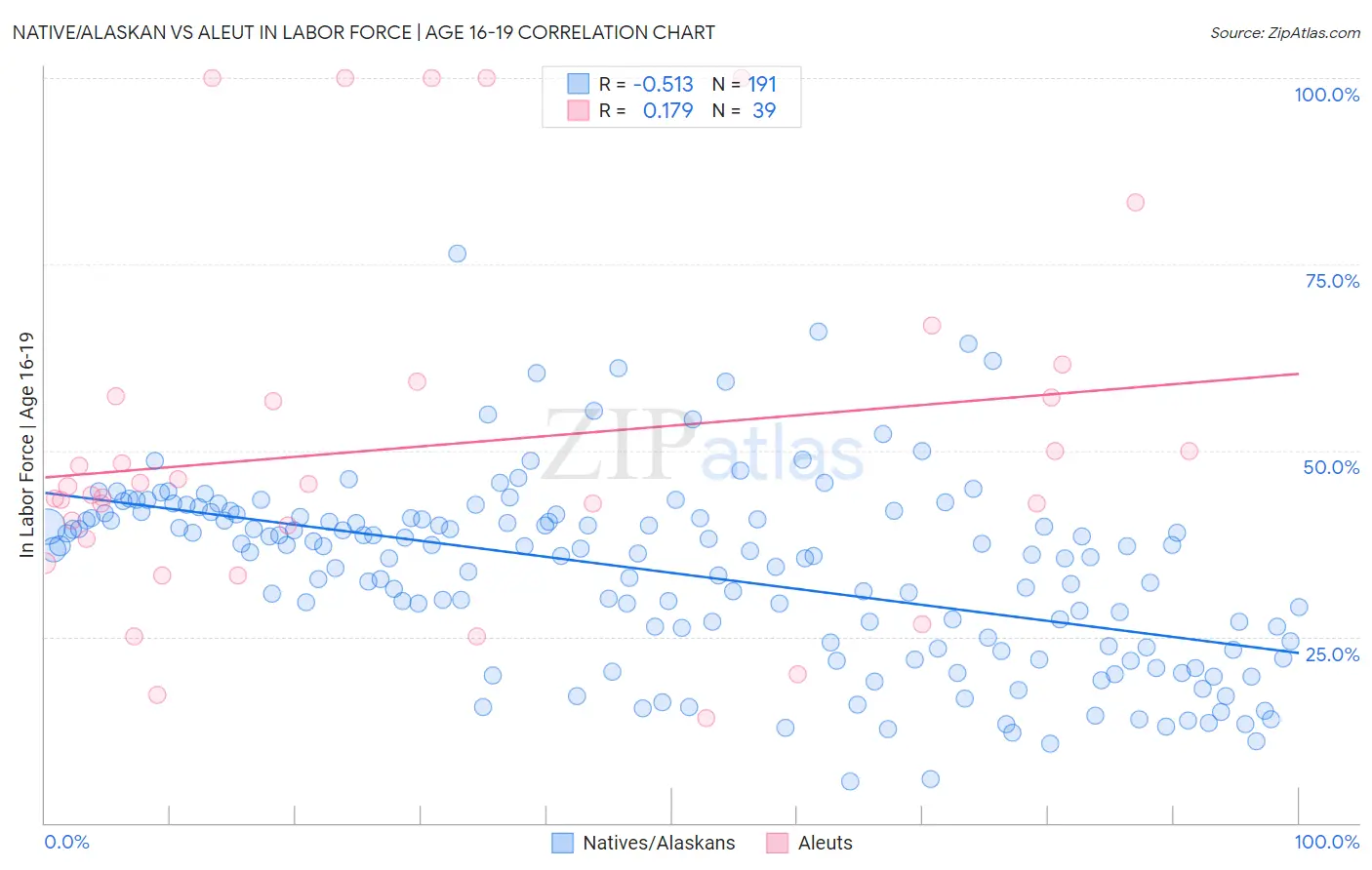Native/Alaskan vs Aleut In Labor Force | Age 16-19