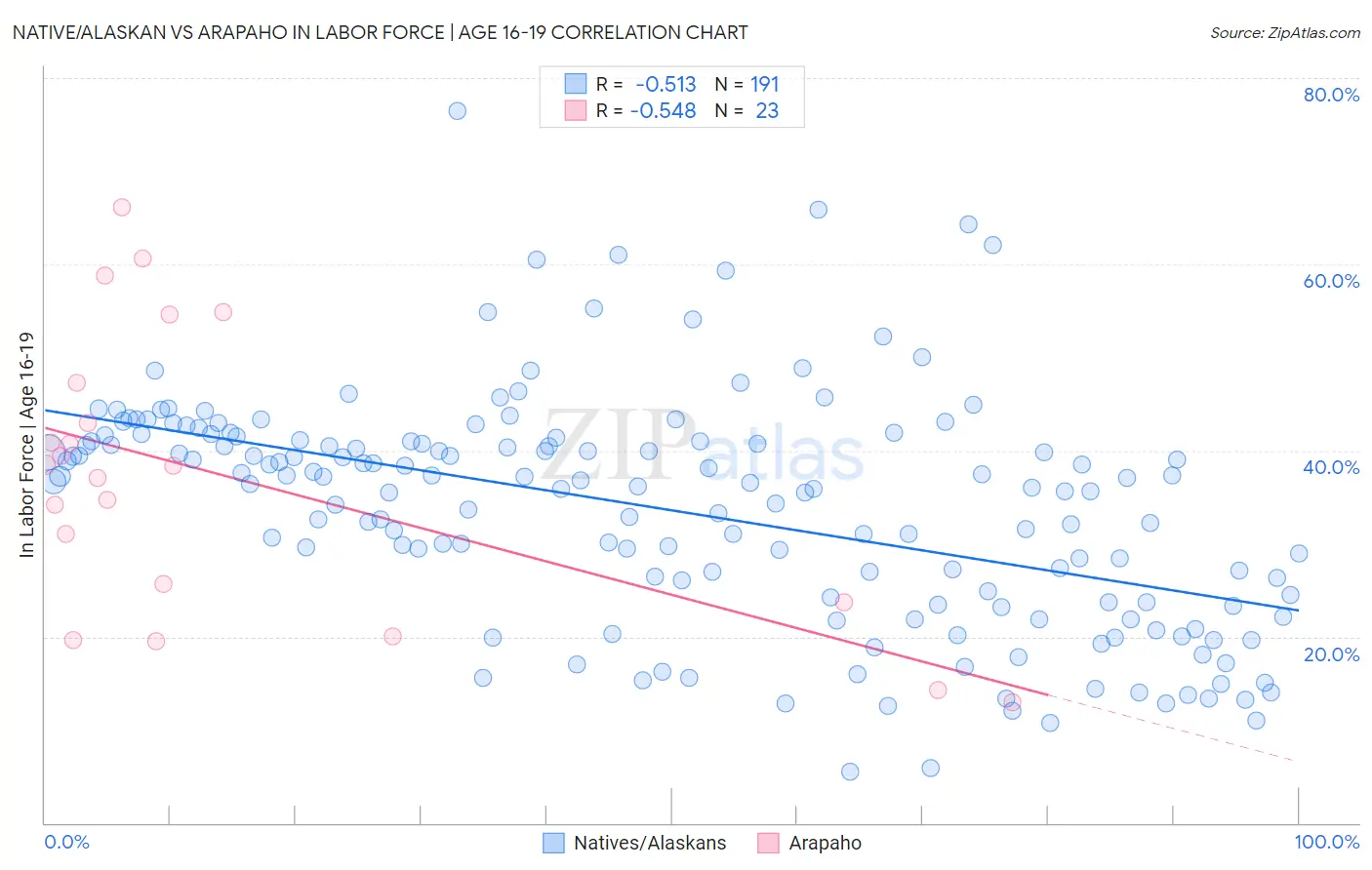 Native/Alaskan vs Arapaho In Labor Force | Age 16-19