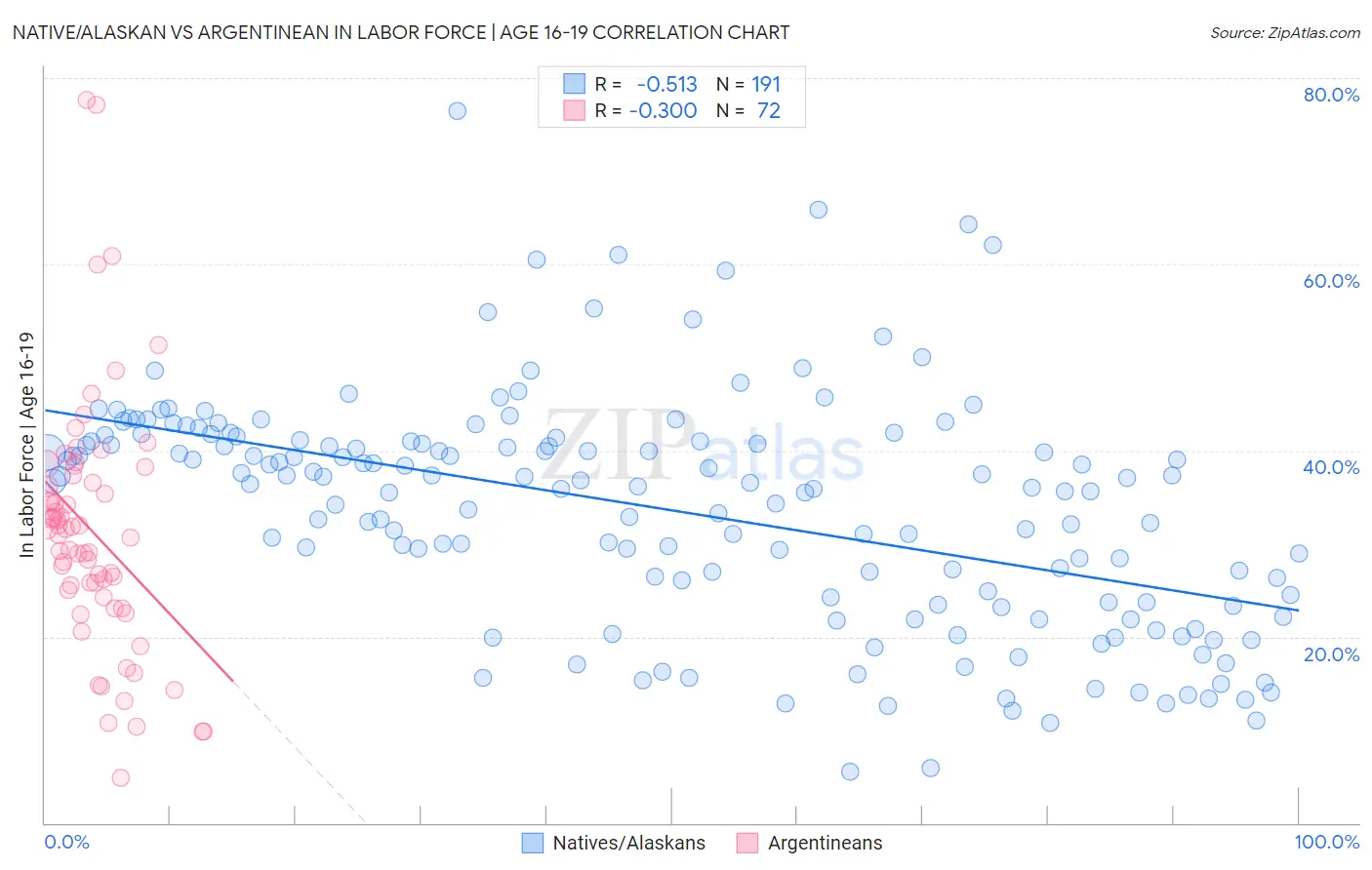 Native/Alaskan vs Argentinean In Labor Force | Age 16-19