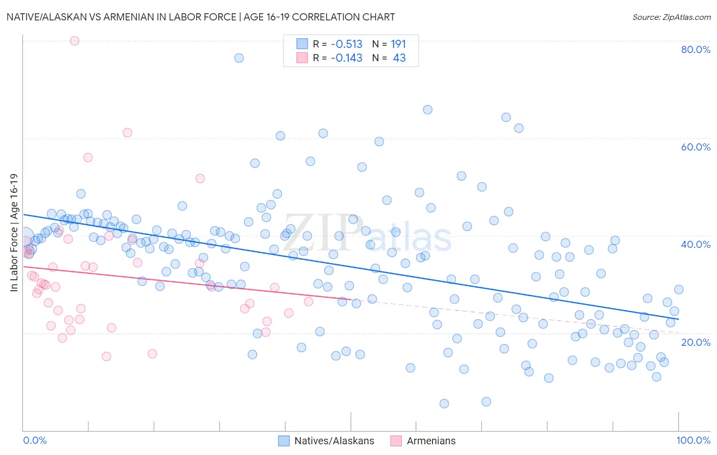 Native/Alaskan vs Armenian In Labor Force | Age 16-19