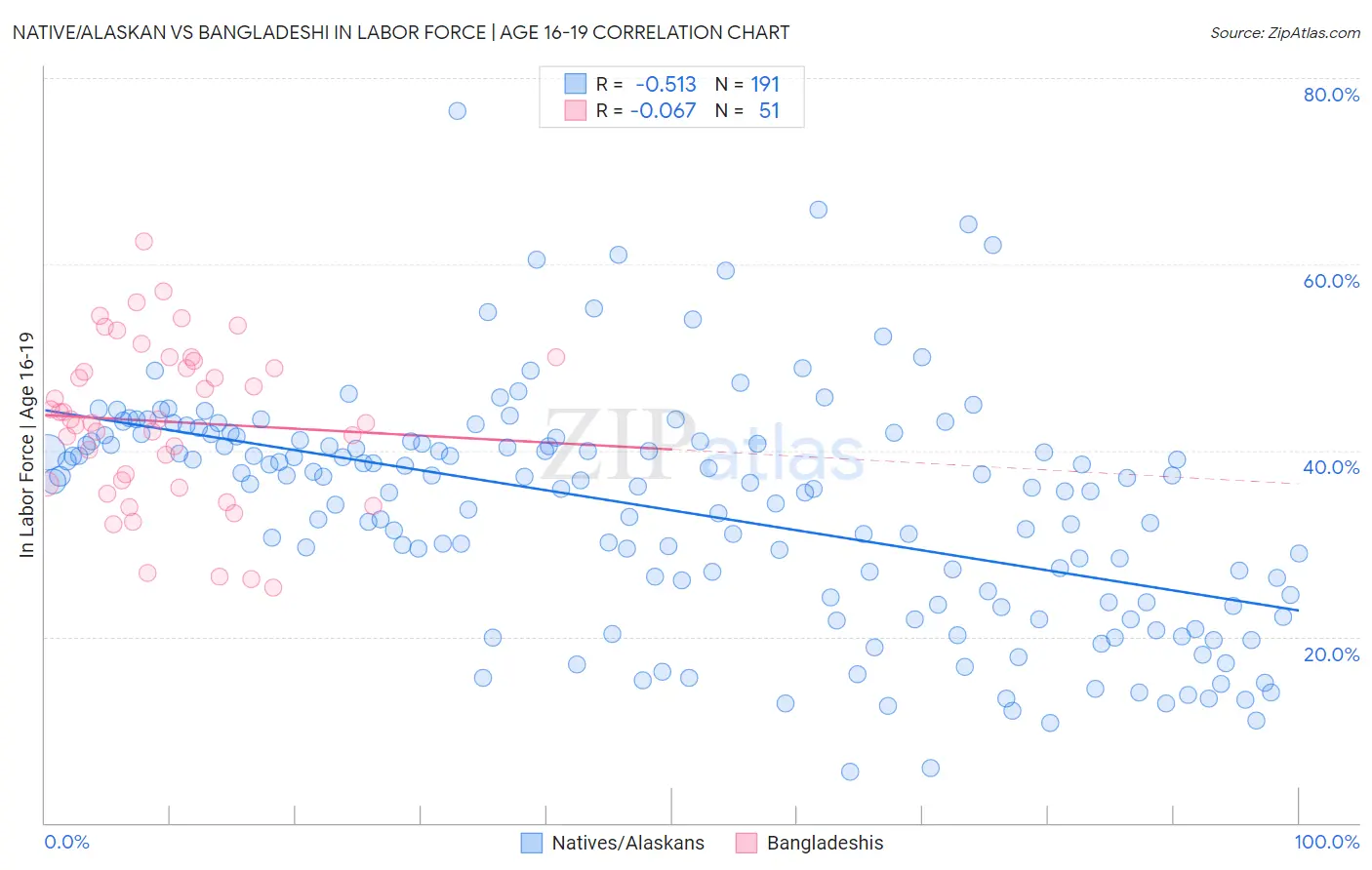 Native/Alaskan vs Bangladeshi In Labor Force | Age 16-19