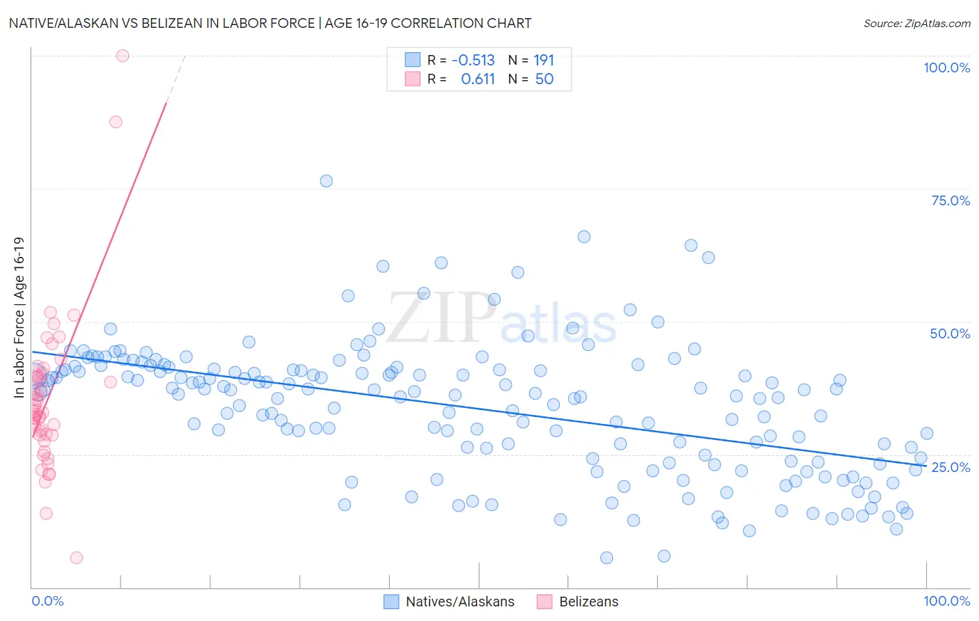 Native/Alaskan vs Belizean In Labor Force | Age 16-19