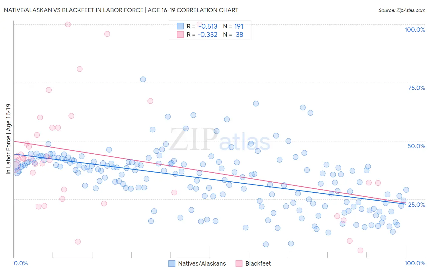 Native/Alaskan vs Blackfeet In Labor Force | Age 16-19