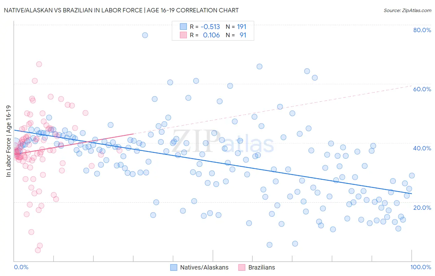 Native/Alaskan vs Brazilian In Labor Force | Age 16-19