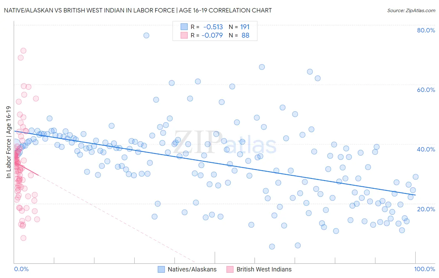 Native/Alaskan vs British West Indian In Labor Force | Age 16-19