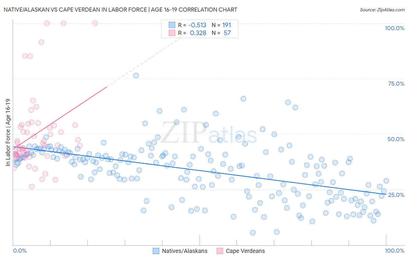 Native/Alaskan vs Cape Verdean In Labor Force | Age 16-19