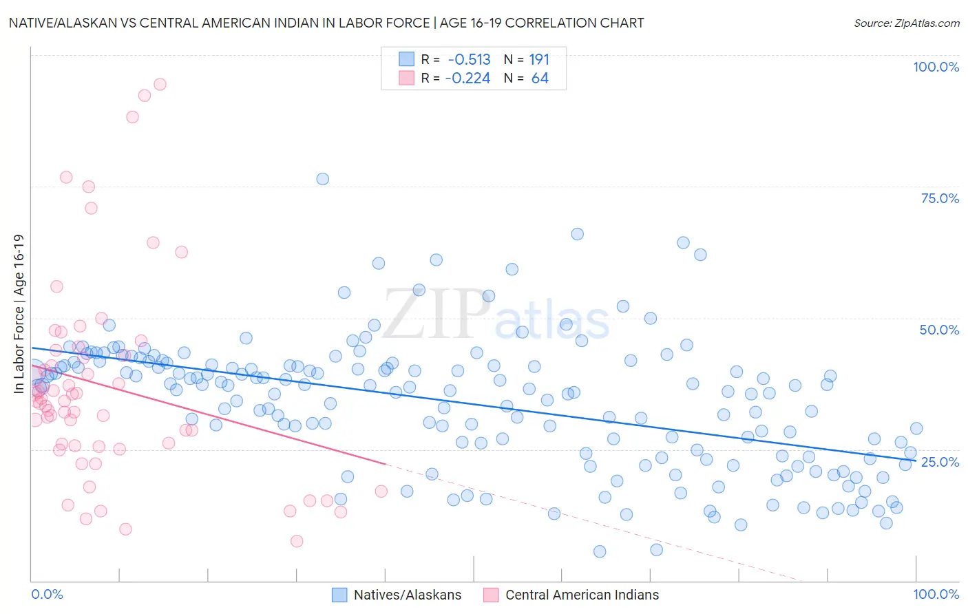 Native/Alaskan vs Central American Indian In Labor Force | Age 16-19