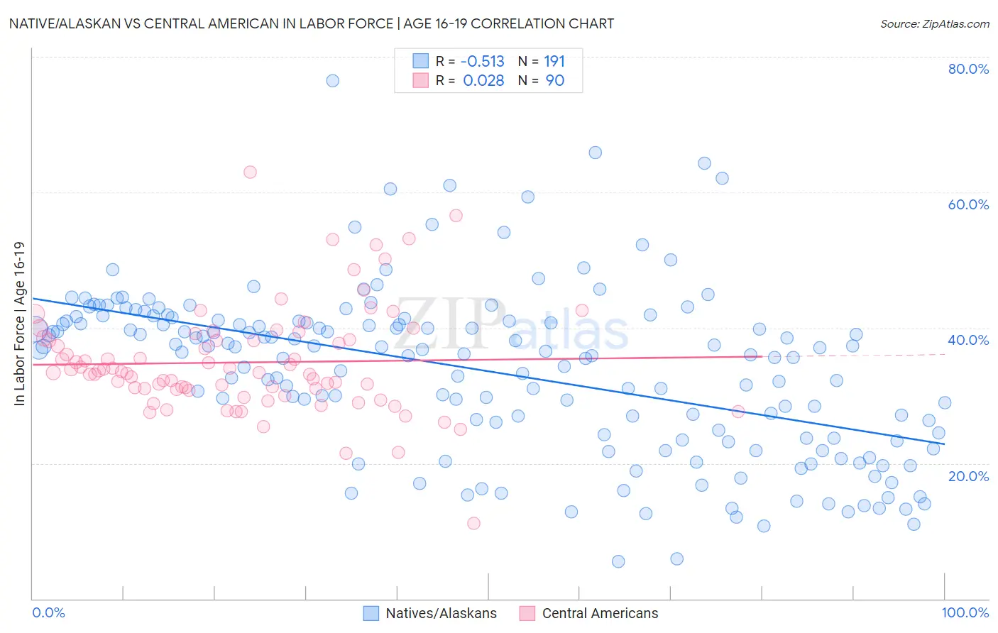 Native/Alaskan vs Central American In Labor Force | Age 16-19