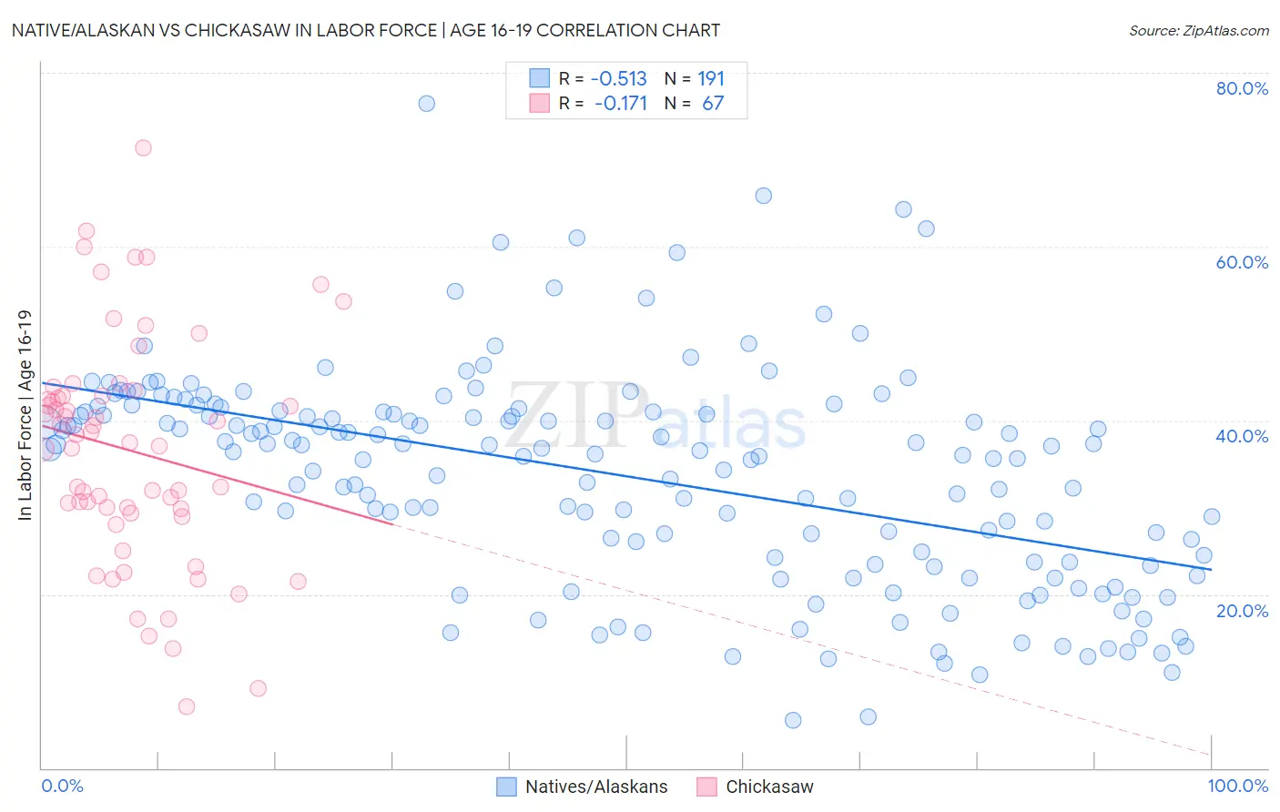 Native/Alaskan vs Chickasaw In Labor Force | Age 16-19