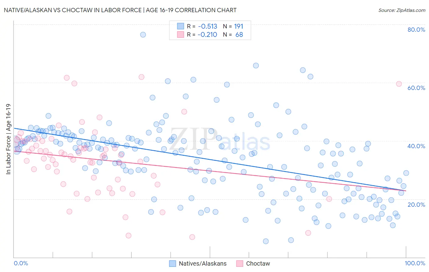 Native/Alaskan vs Choctaw In Labor Force | Age 16-19