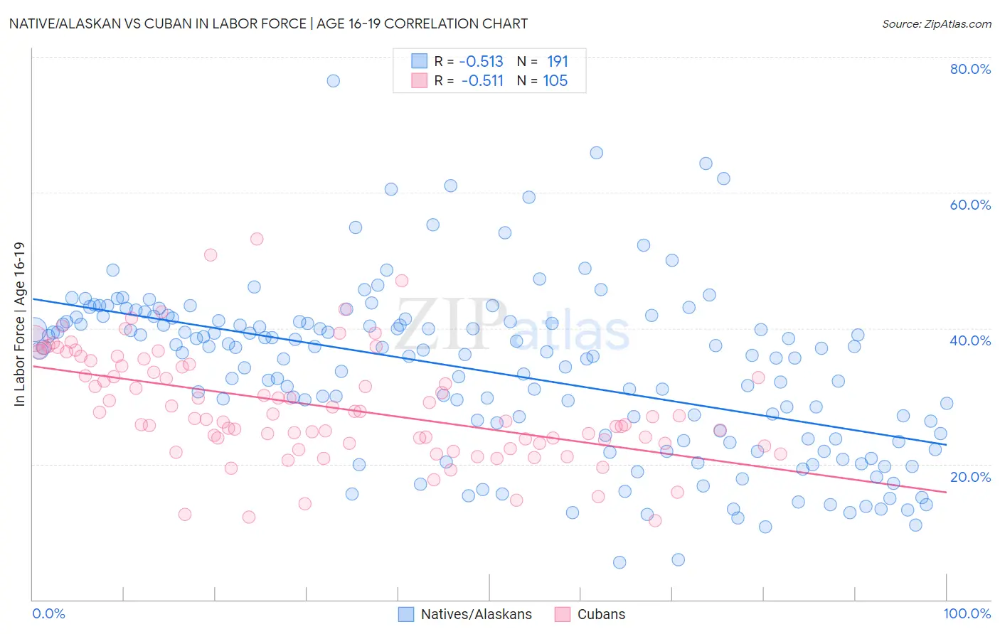 Native/Alaskan vs Cuban In Labor Force | Age 16-19