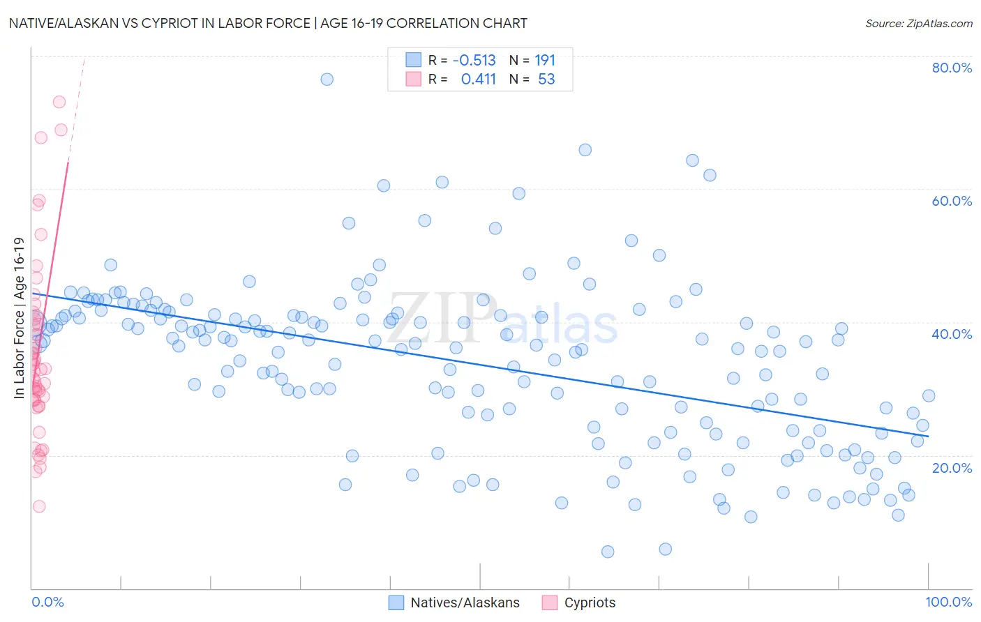 Native/Alaskan vs Cypriot In Labor Force | Age 16-19