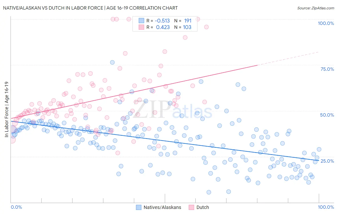 Native/Alaskan vs Dutch In Labor Force | Age 16-19