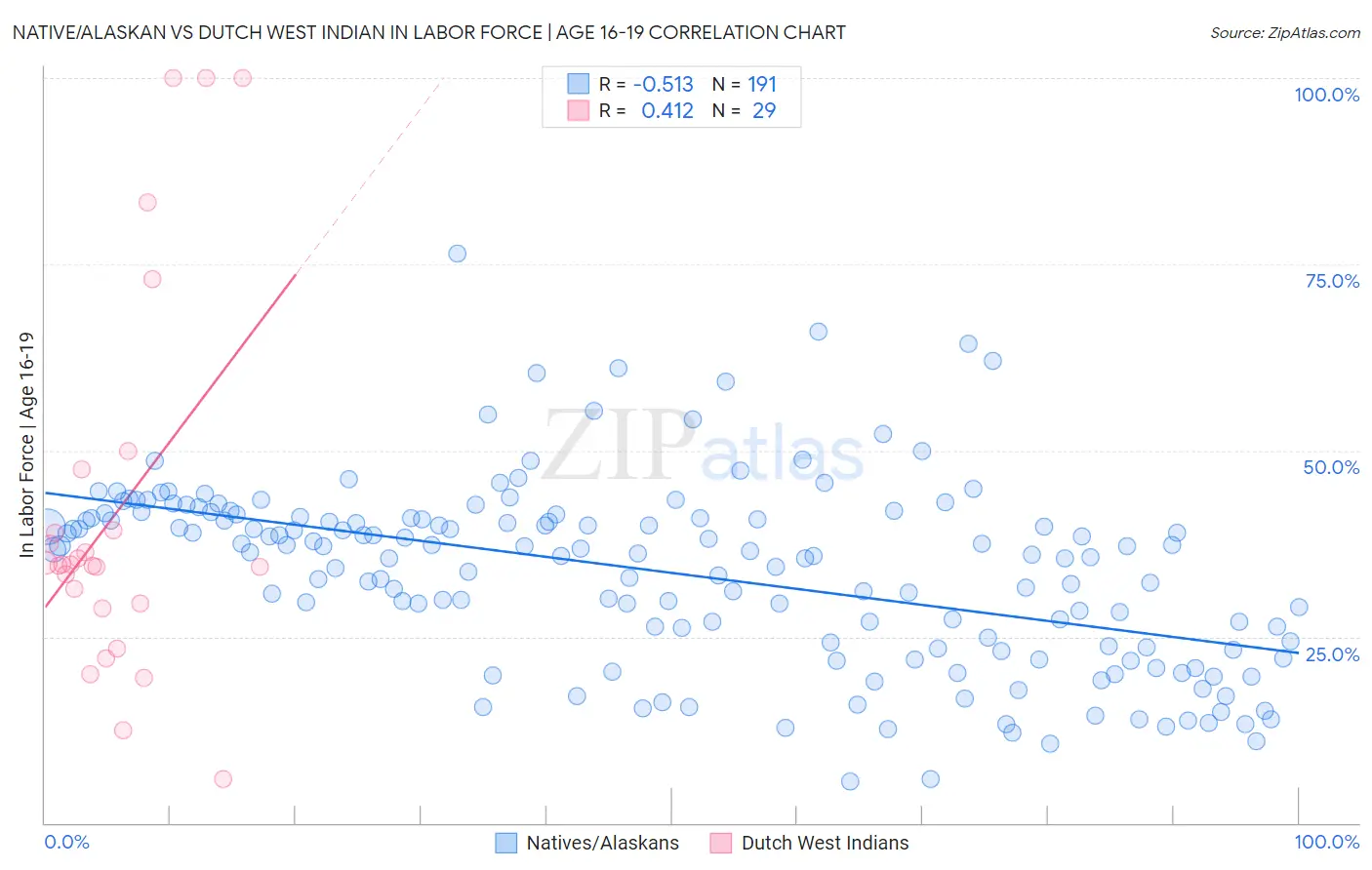 Native/Alaskan vs Dutch West Indian In Labor Force | Age 16-19