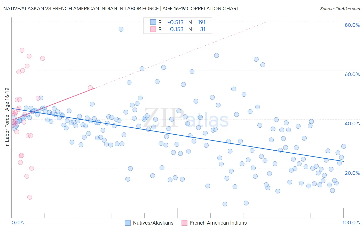 Native/Alaskan vs French American Indian In Labor Force | Age 16-19