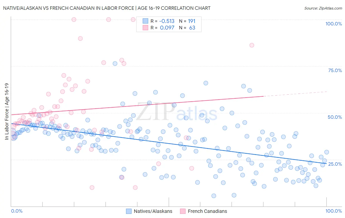 Native/Alaskan vs French Canadian In Labor Force | Age 16-19