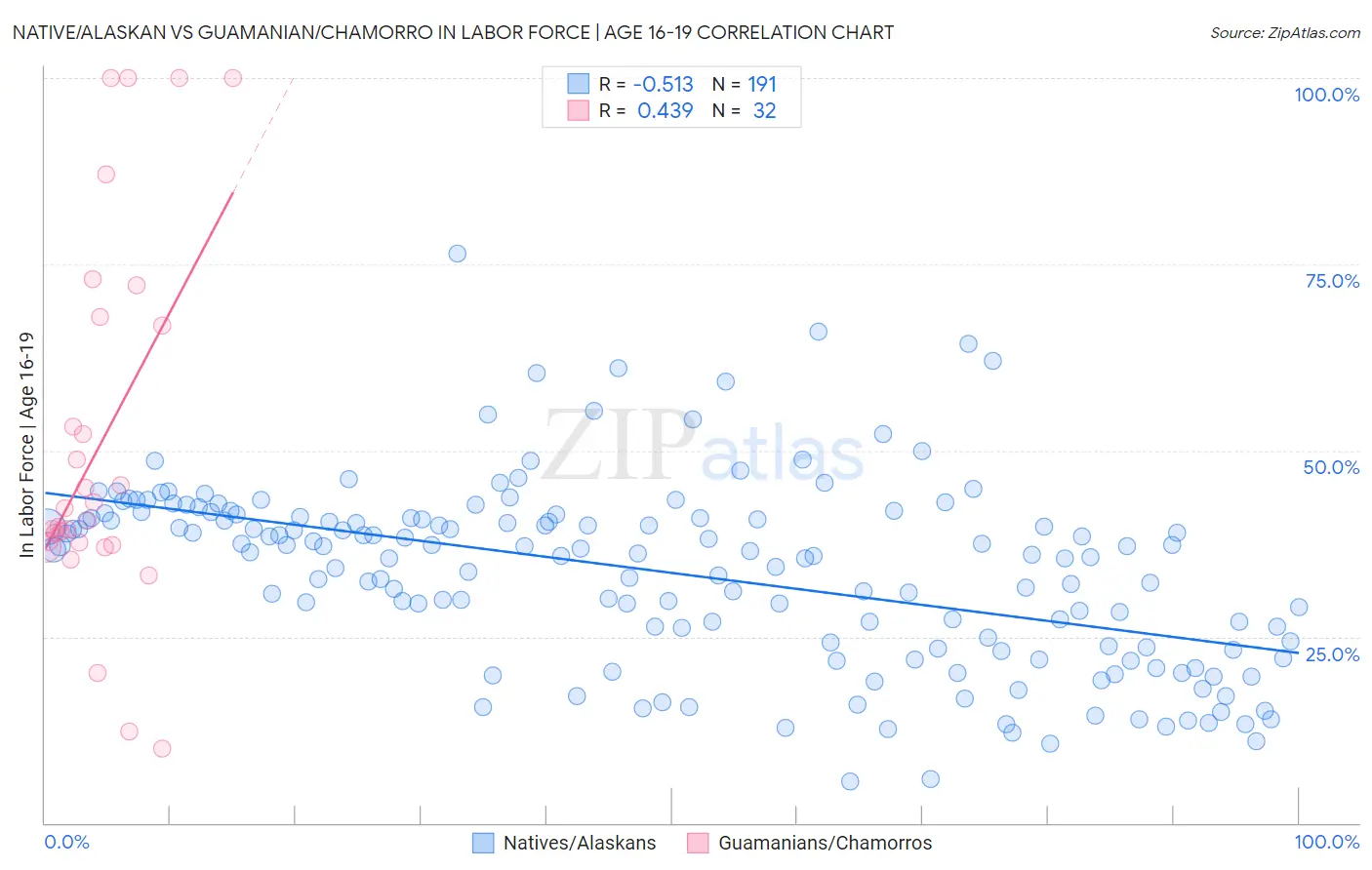 Native/Alaskan vs Guamanian/Chamorro In Labor Force | Age 16-19