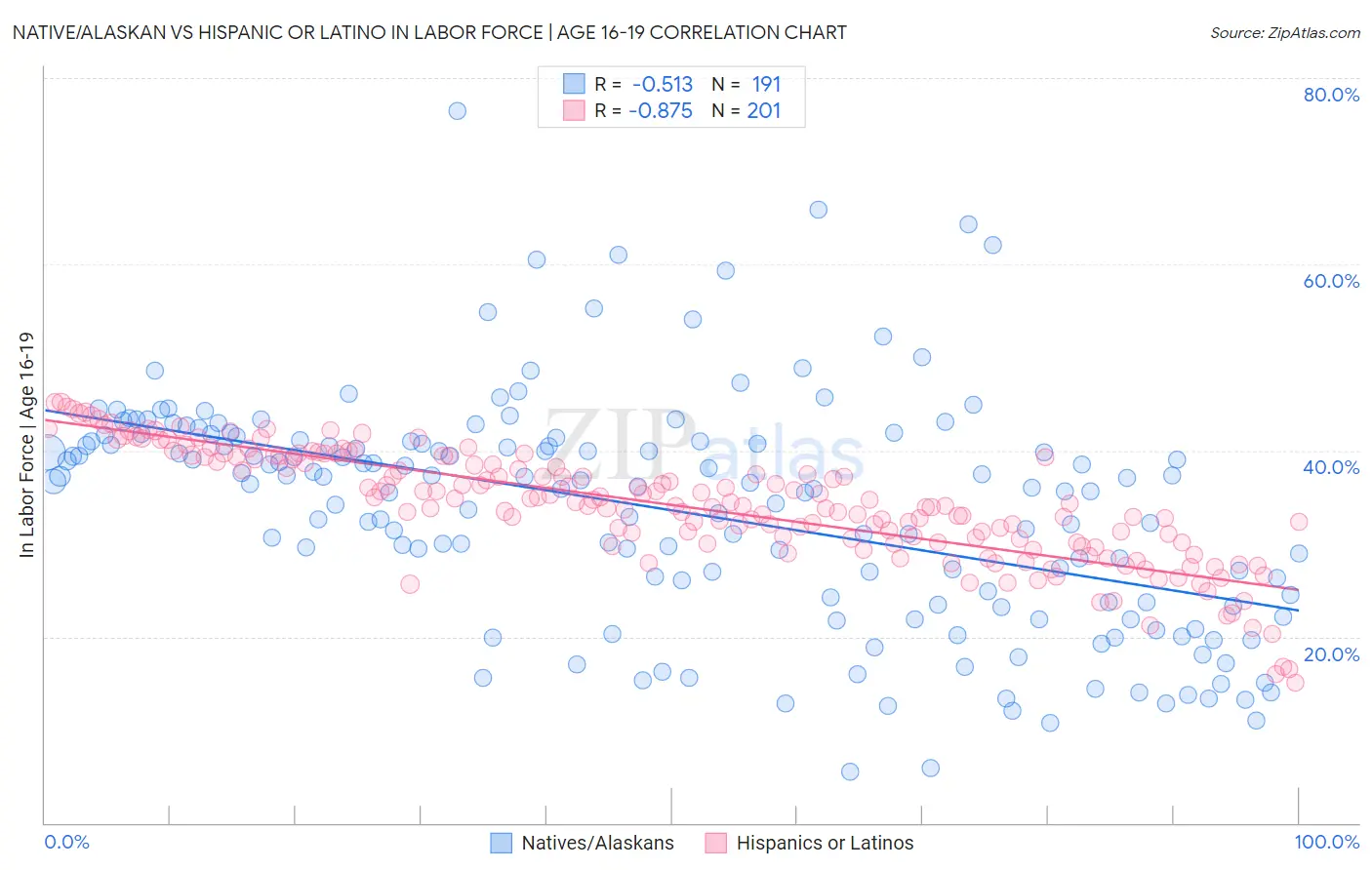 Native/Alaskan vs Hispanic or Latino In Labor Force | Age 16-19