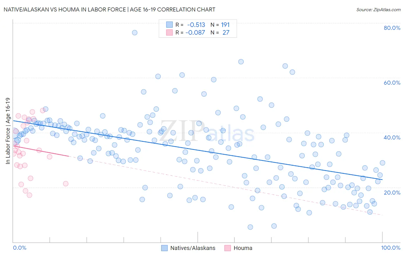 Native/Alaskan vs Houma In Labor Force | Age 16-19