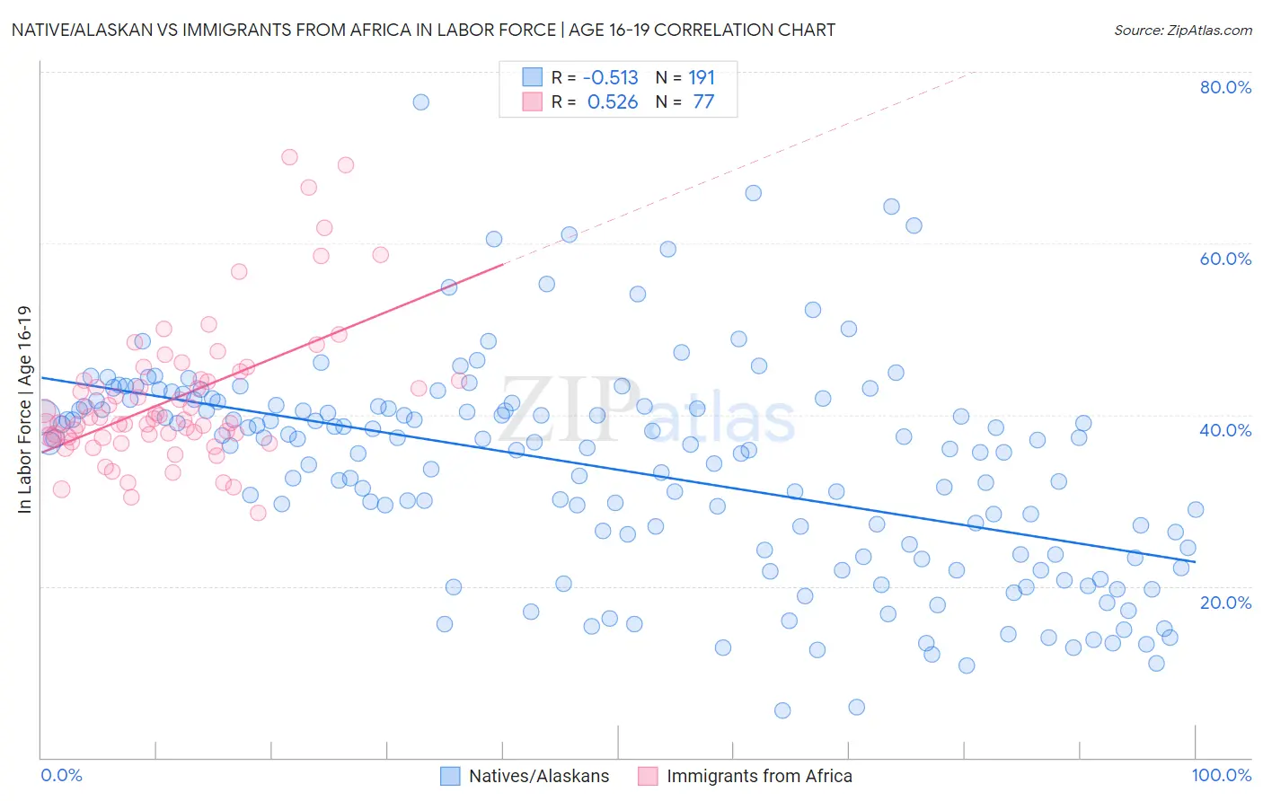 Native/Alaskan vs Immigrants from Africa In Labor Force | Age 16-19