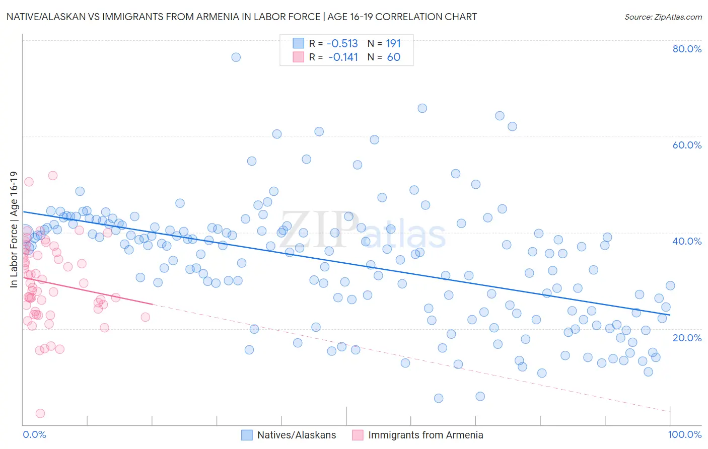 Native/Alaskan vs Immigrants from Armenia In Labor Force | Age 16-19