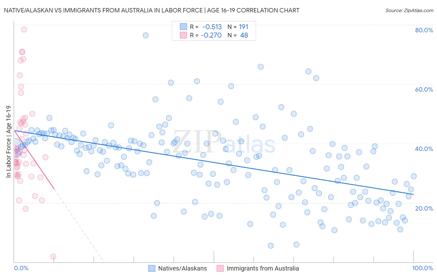 Native/Alaskan vs Immigrants from Australia In Labor Force | Age 16-19