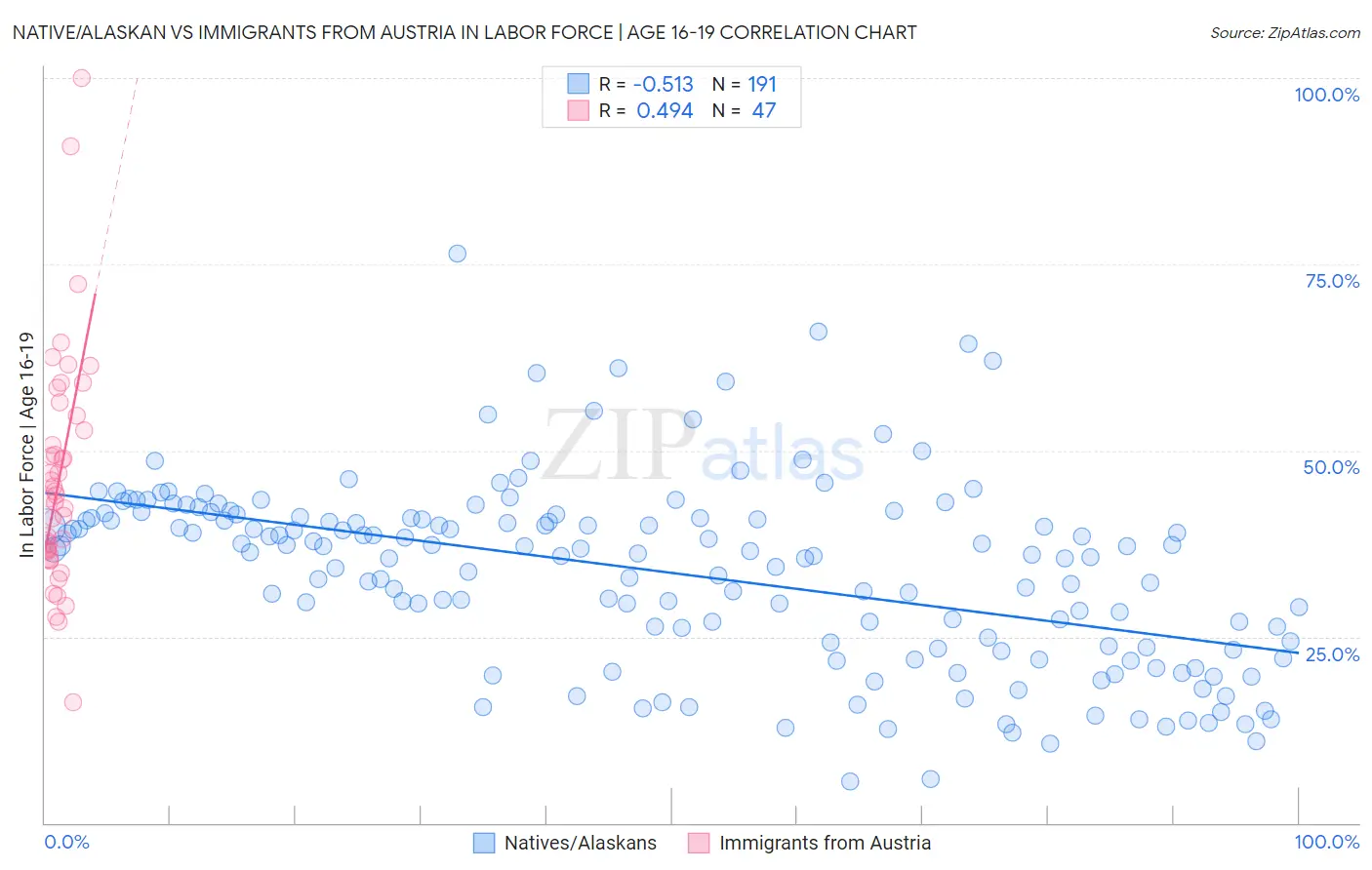 Native/Alaskan vs Immigrants from Austria In Labor Force | Age 16-19