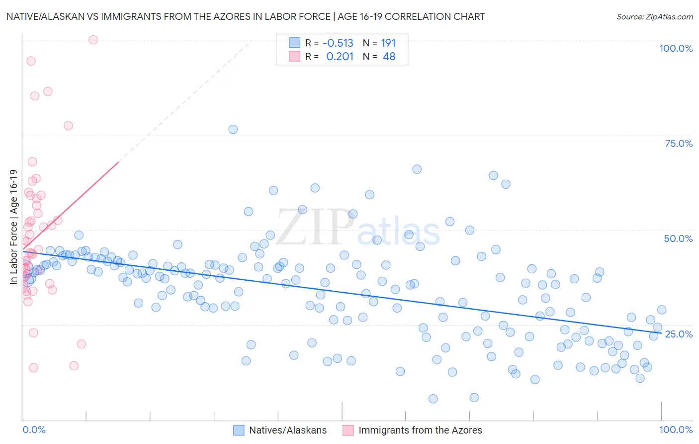 Native/Alaskan vs Immigrants from the Azores In Labor Force | Age 16-19