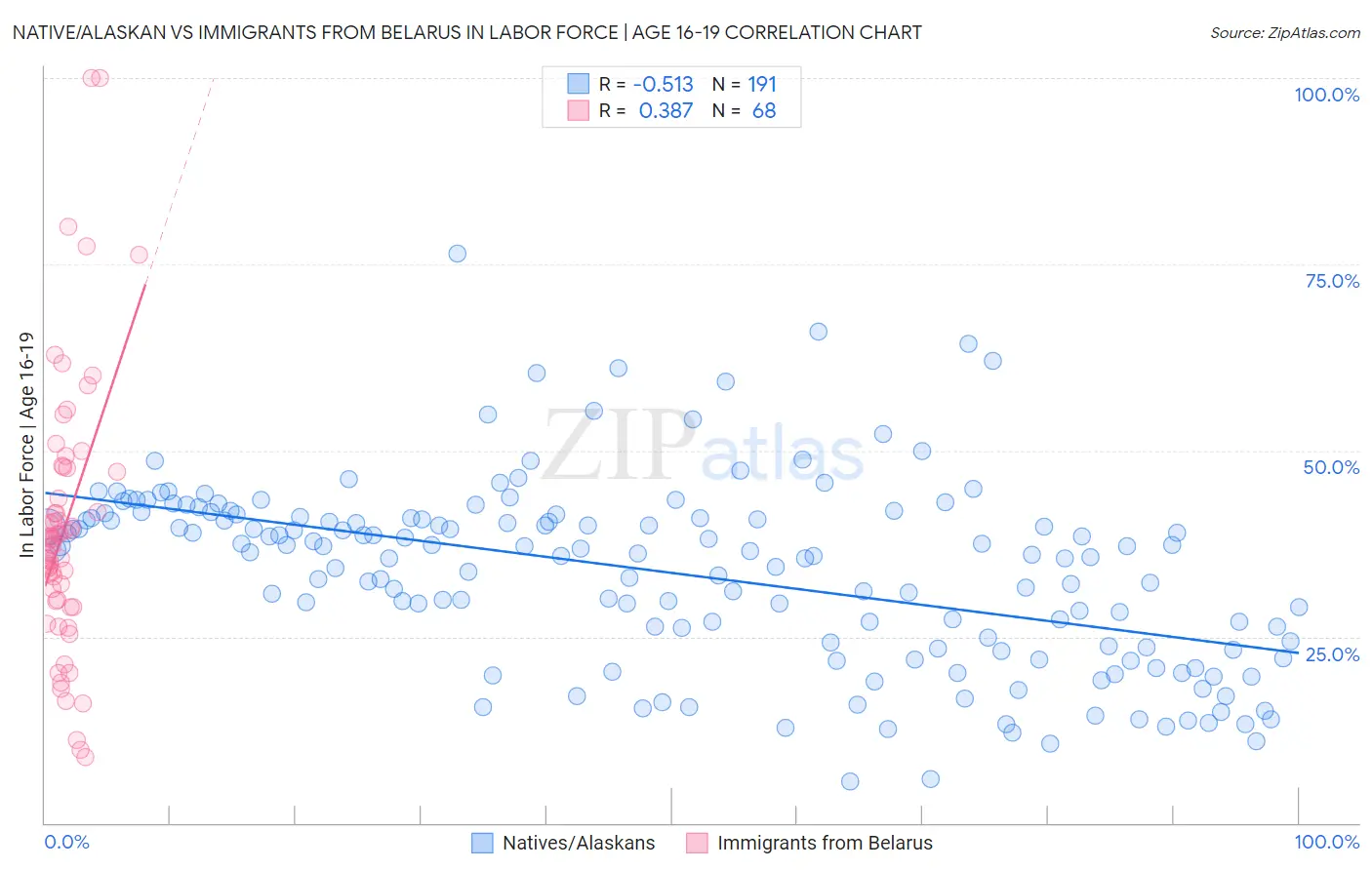 Native/Alaskan vs Immigrants from Belarus In Labor Force | Age 16-19