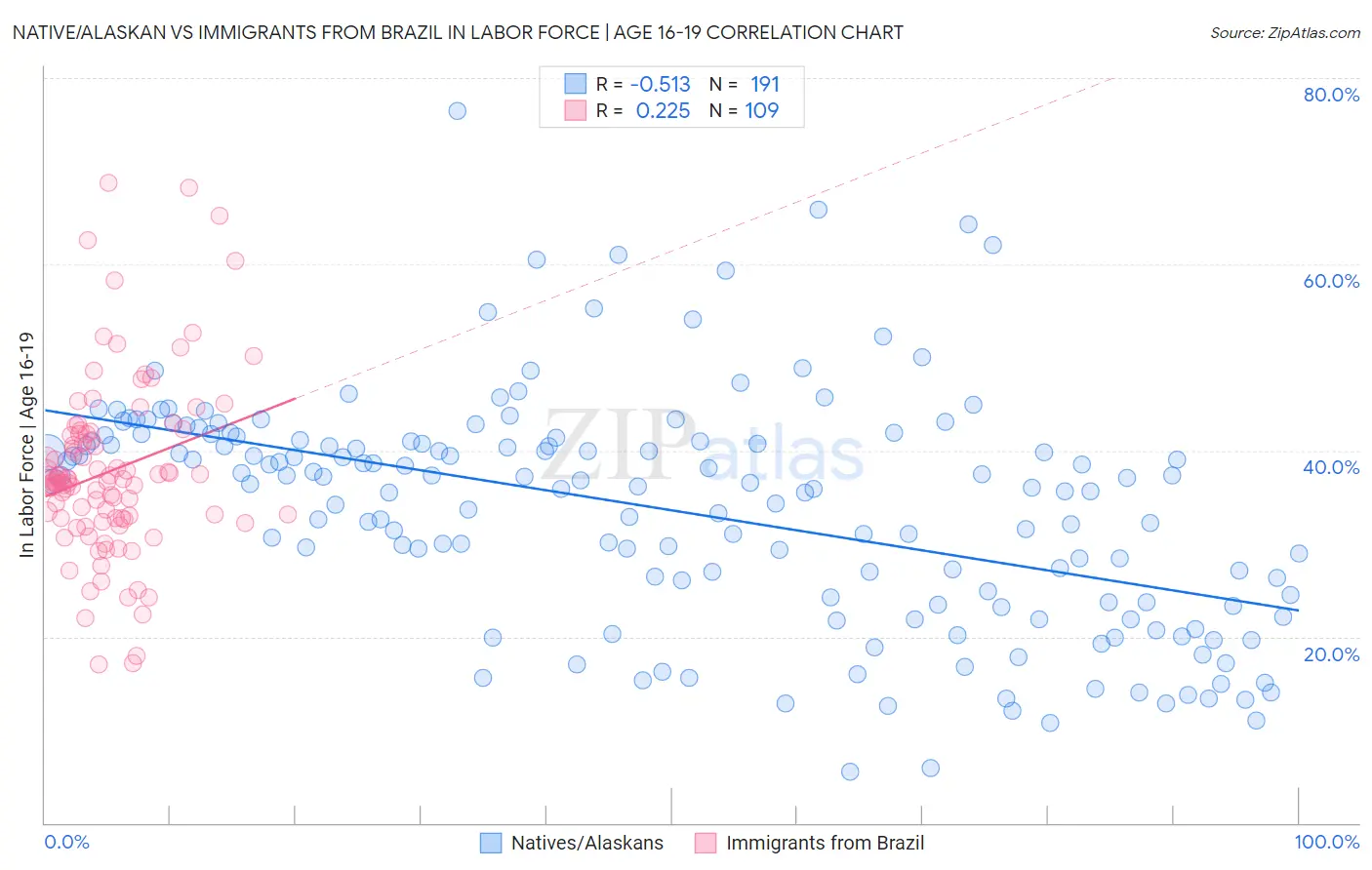 Native/Alaskan vs Immigrants from Brazil In Labor Force | Age 16-19