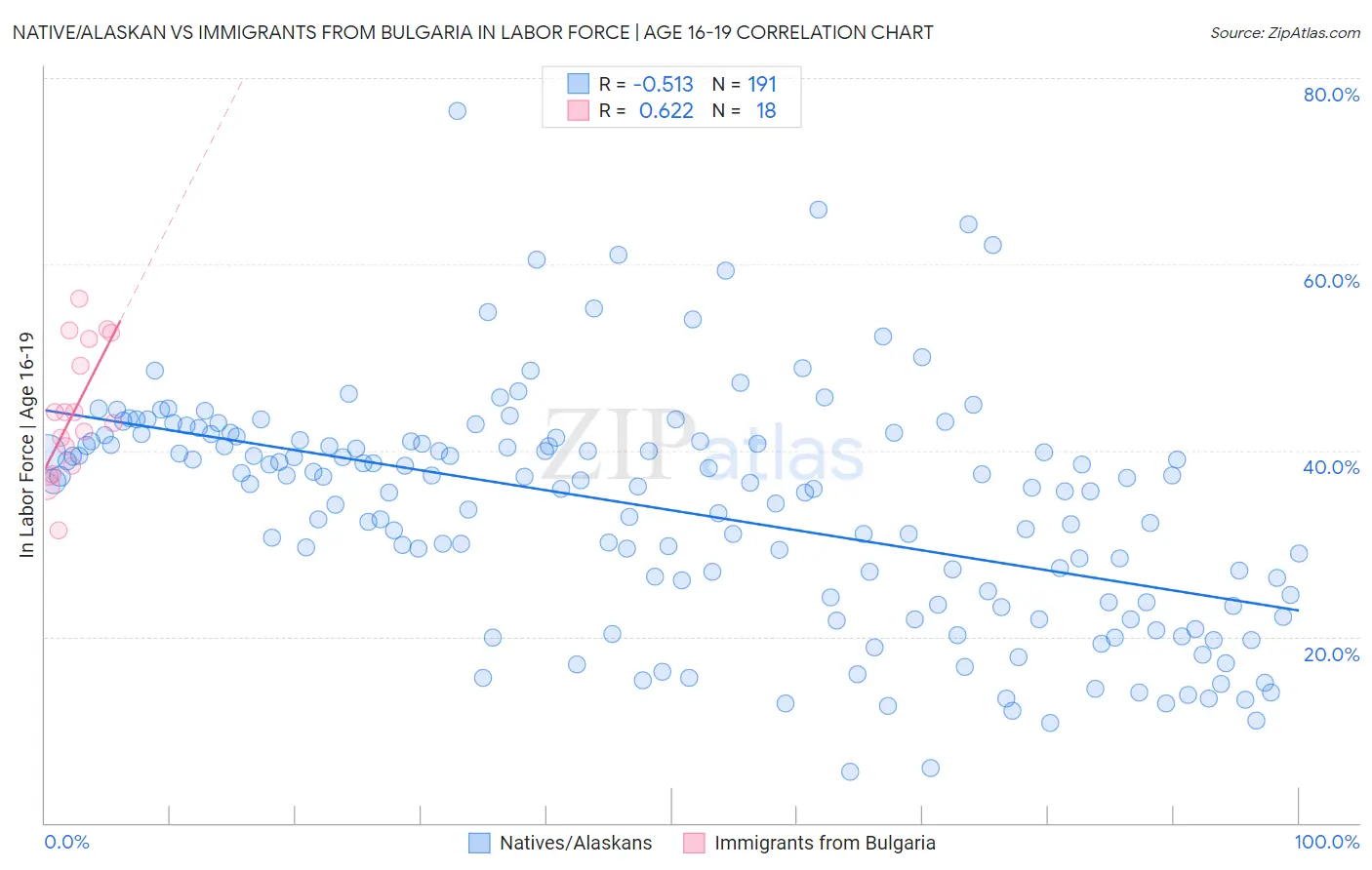 Native/Alaskan vs Immigrants from Bulgaria In Labor Force | Age 16-19