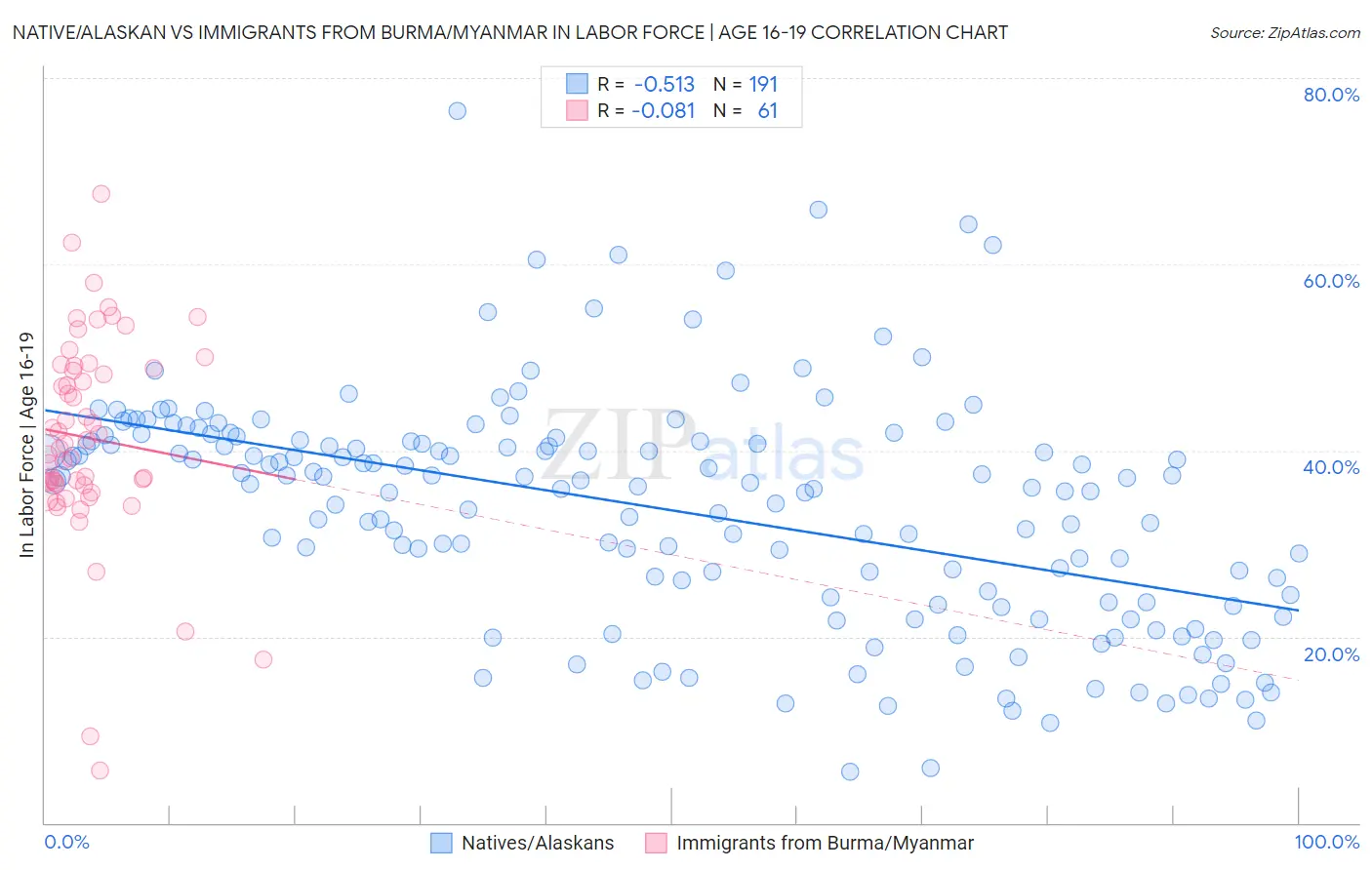 Native/Alaskan vs Immigrants from Burma/Myanmar In Labor Force | Age 16-19