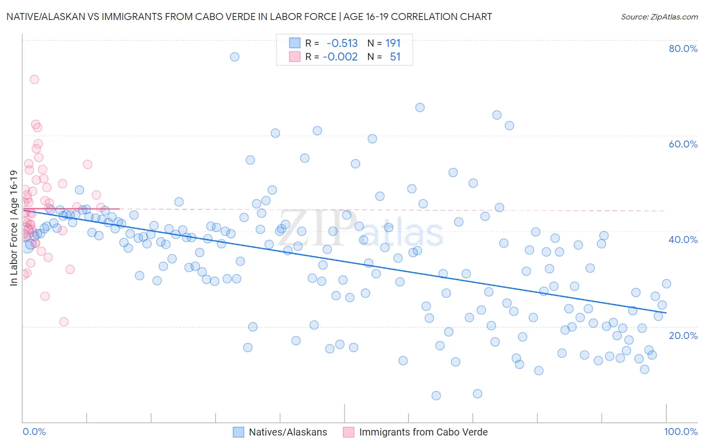 Native/Alaskan vs Immigrants from Cabo Verde In Labor Force | Age 16-19
