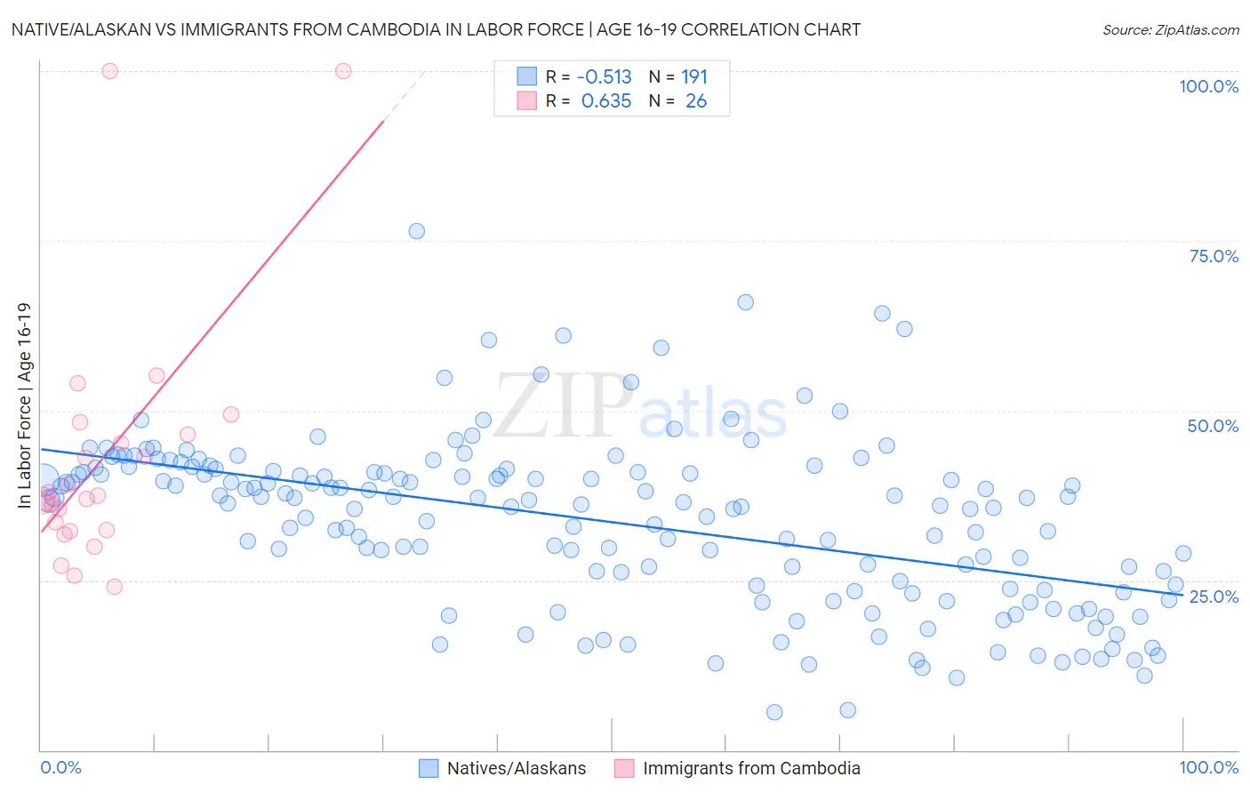 Native/Alaskan vs Immigrants from Cambodia In Labor Force | Age 16-19