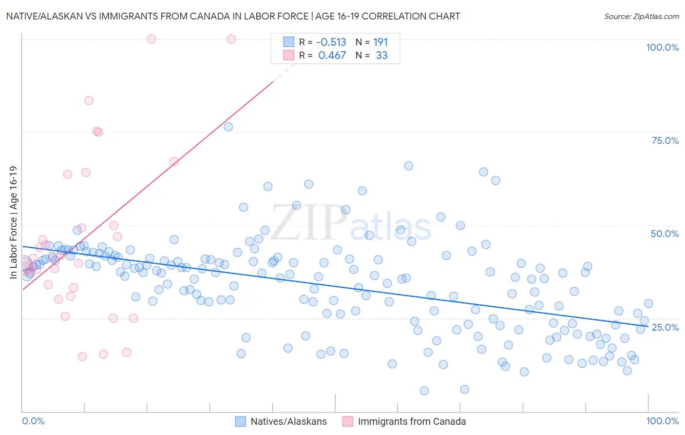 Native/Alaskan vs Immigrants from Canada In Labor Force | Age 16-19