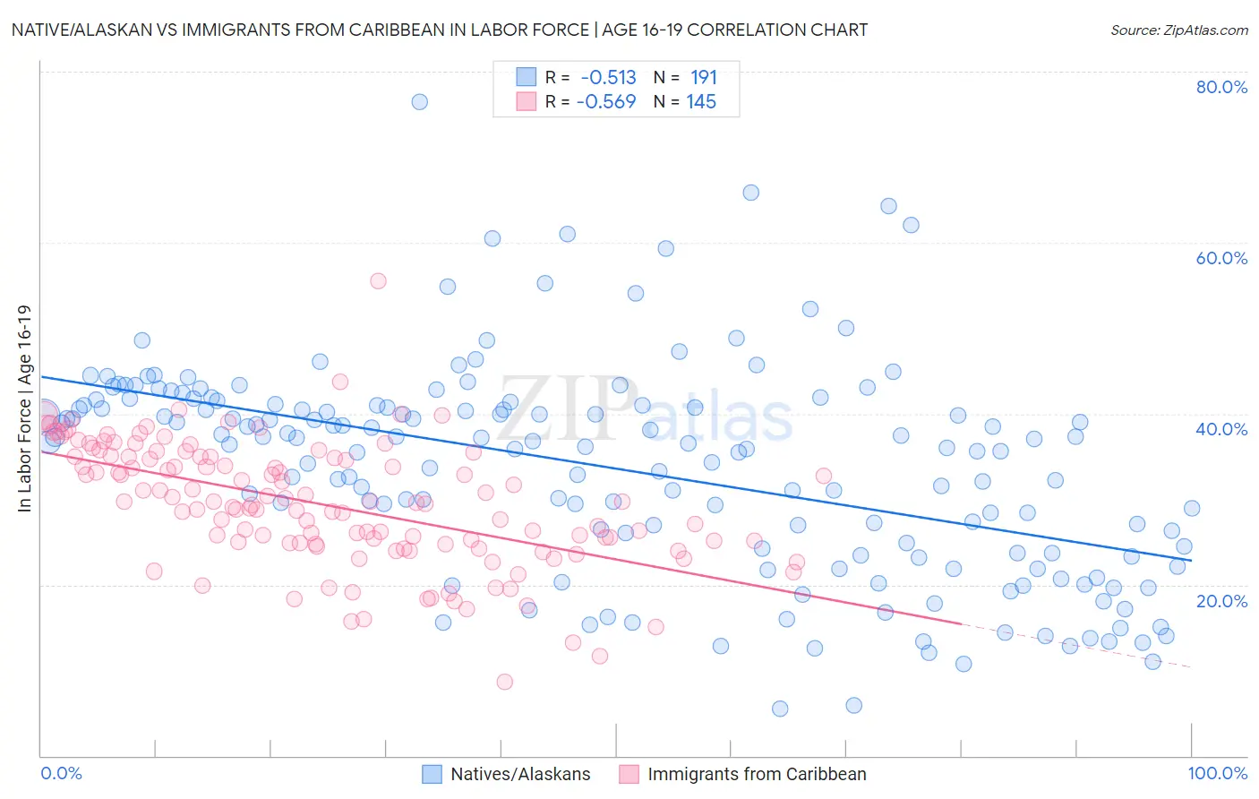 Native/Alaskan vs Immigrants from Caribbean In Labor Force | Age 16-19