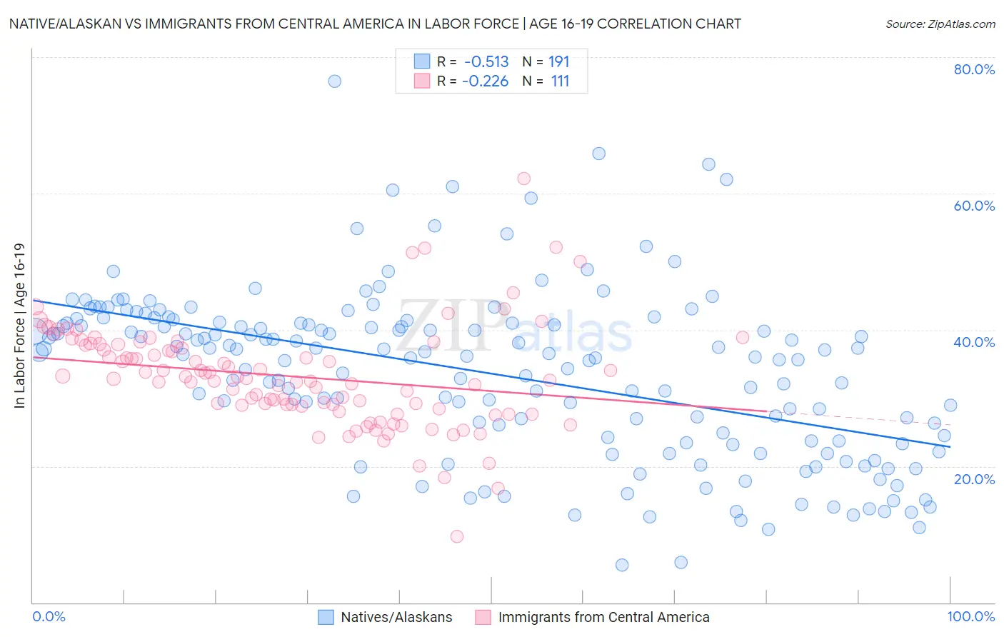 Native/Alaskan vs Immigrants from Central America In Labor Force | Age 16-19