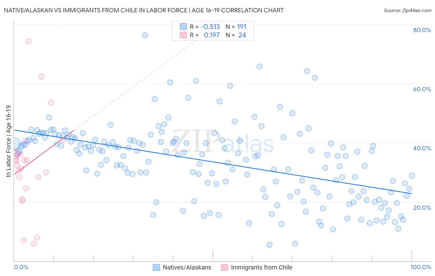 Native/Alaskan vs Immigrants from Chile In Labor Force | Age 16-19