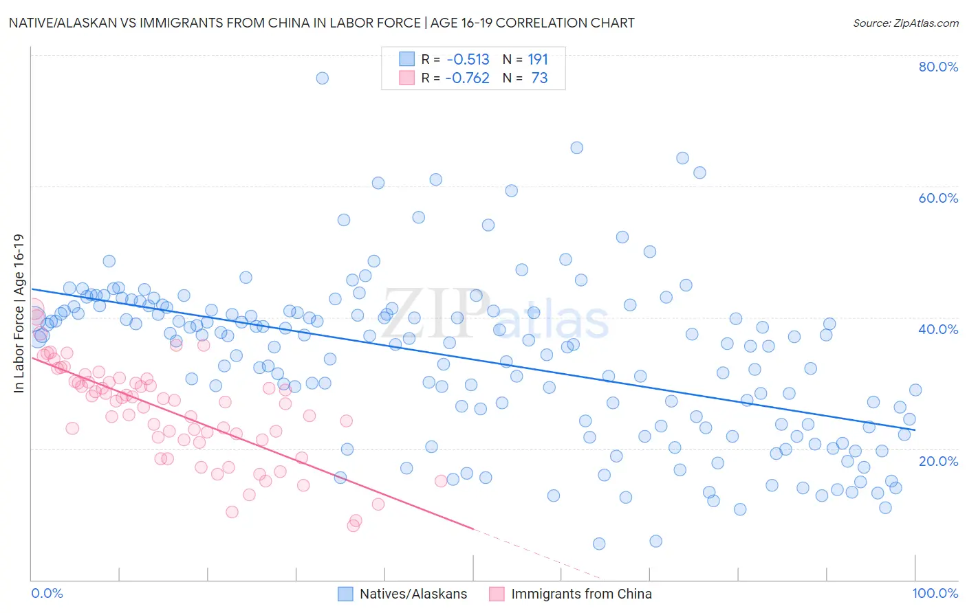 Native/Alaskan vs Immigrants from China In Labor Force | Age 16-19