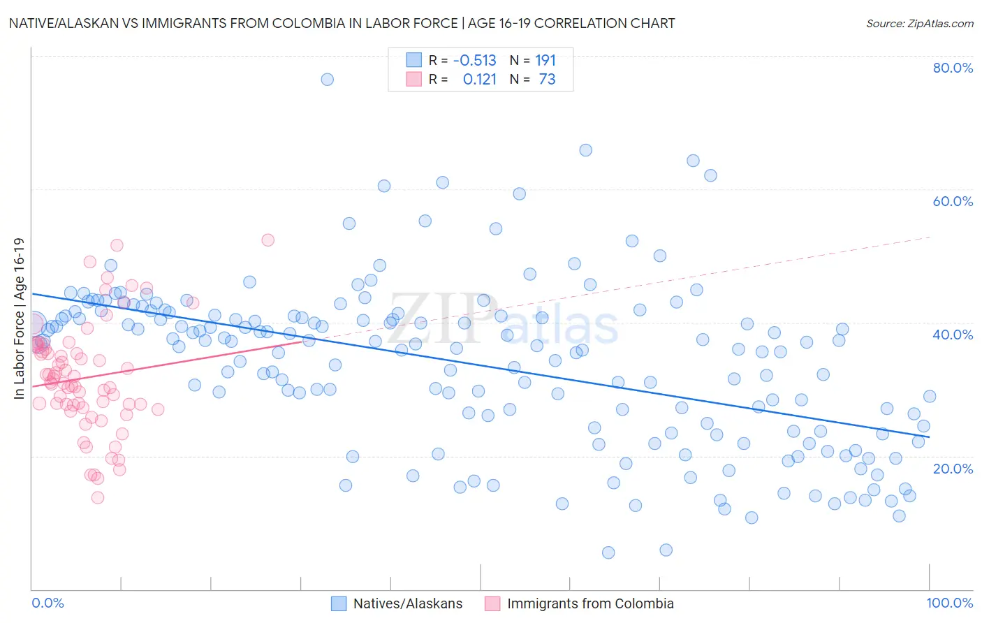 Native/Alaskan vs Immigrants from Colombia In Labor Force | Age 16-19