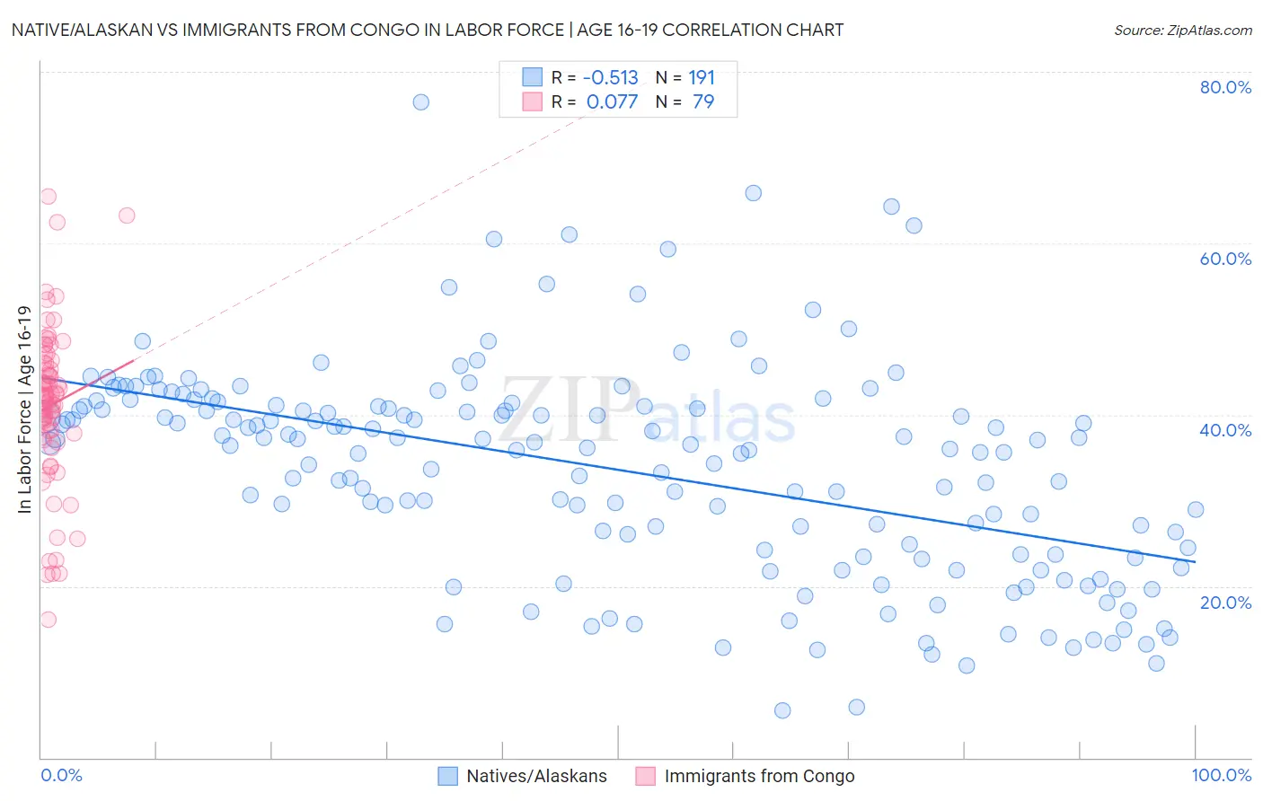Native/Alaskan vs Immigrants from Congo In Labor Force | Age 16-19
