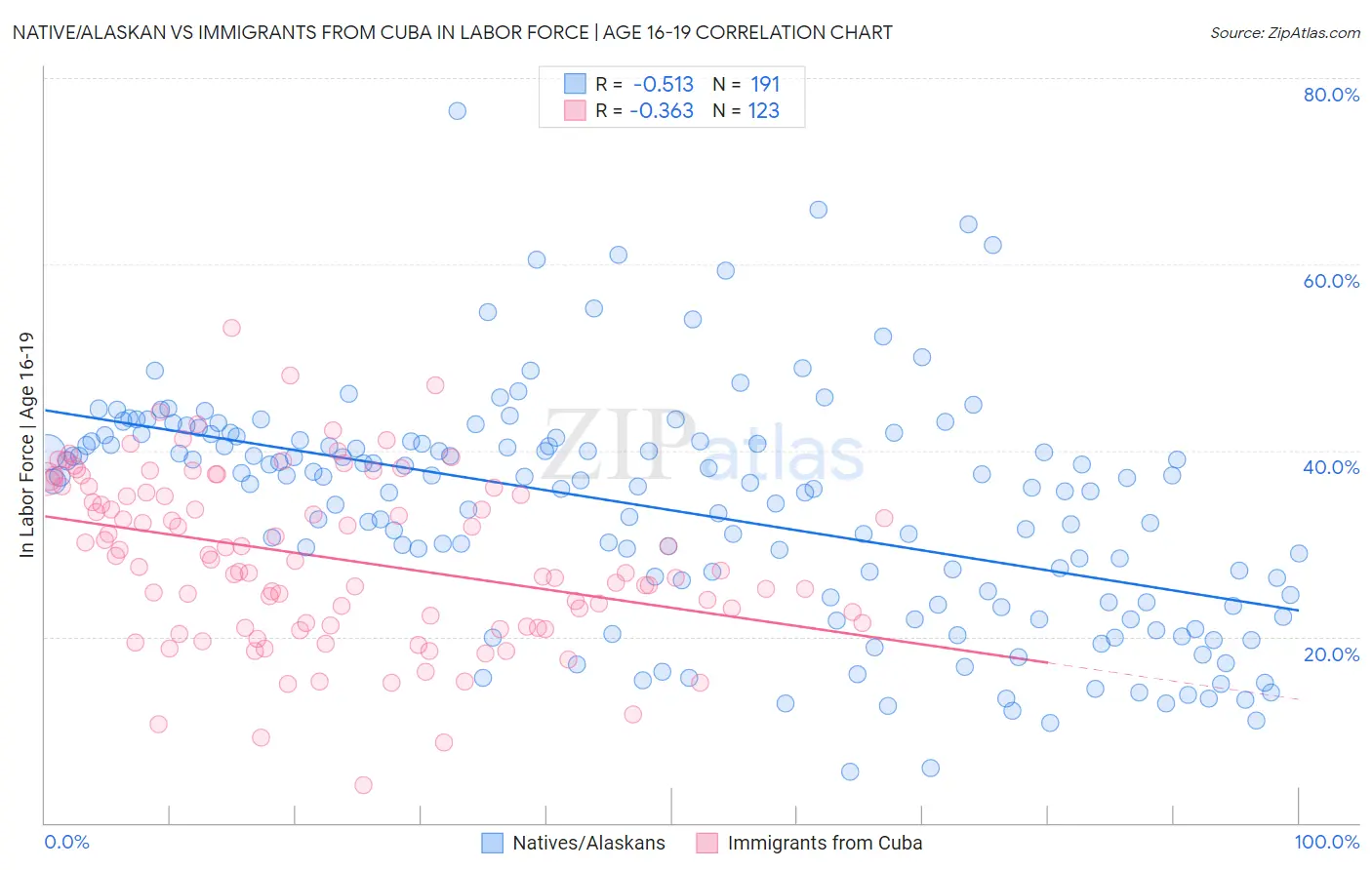 Native/Alaskan vs Immigrants from Cuba In Labor Force | Age 16-19