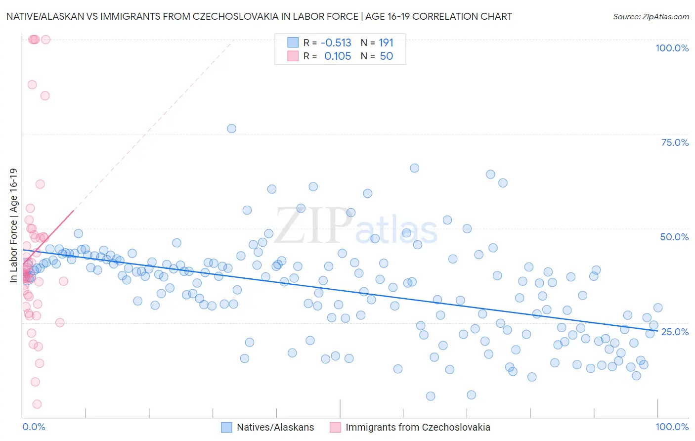 Native/Alaskan vs Immigrants from Czechoslovakia In Labor Force | Age 16-19