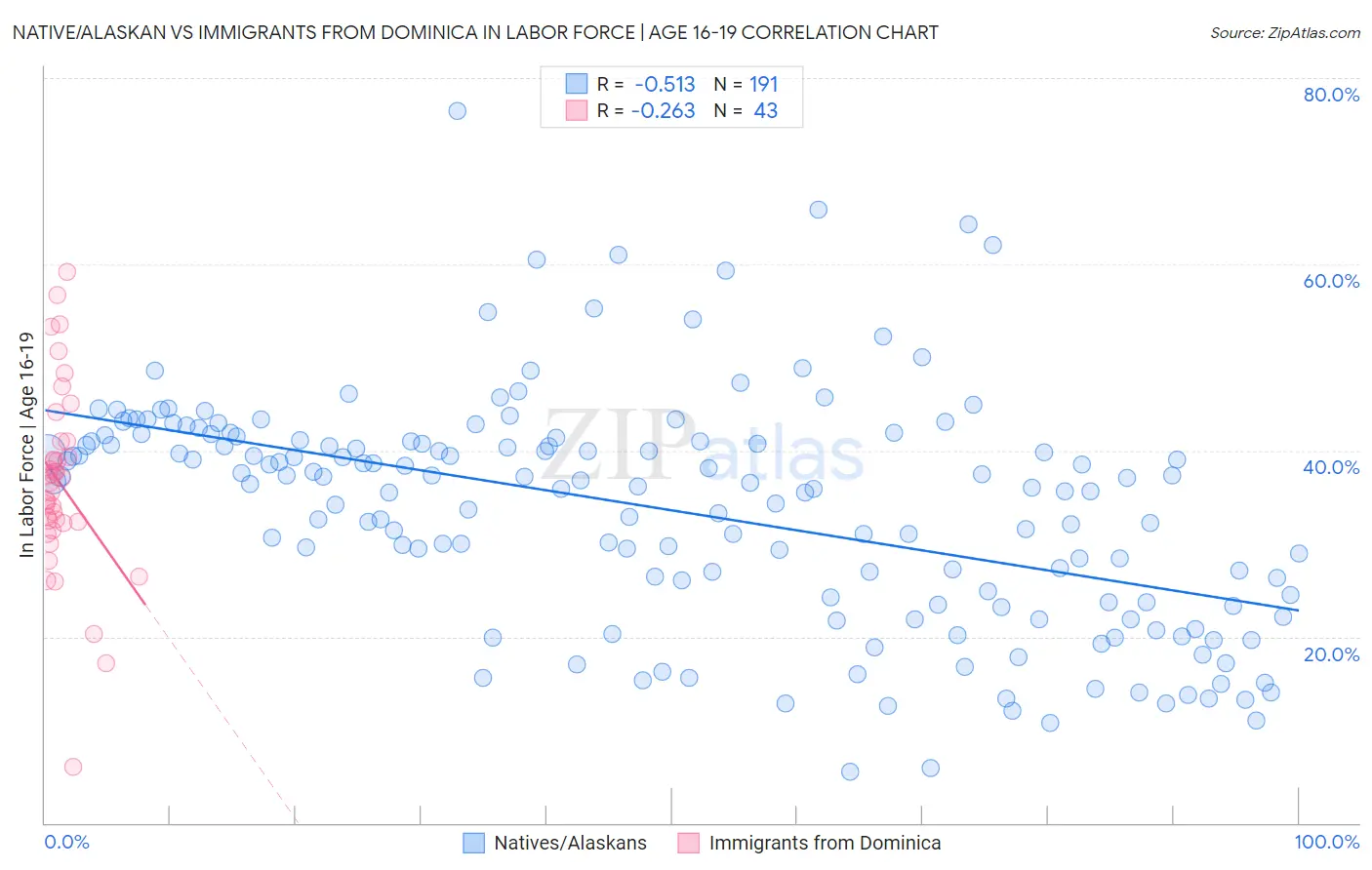 Native/Alaskan vs Immigrants from Dominica In Labor Force | Age 16-19