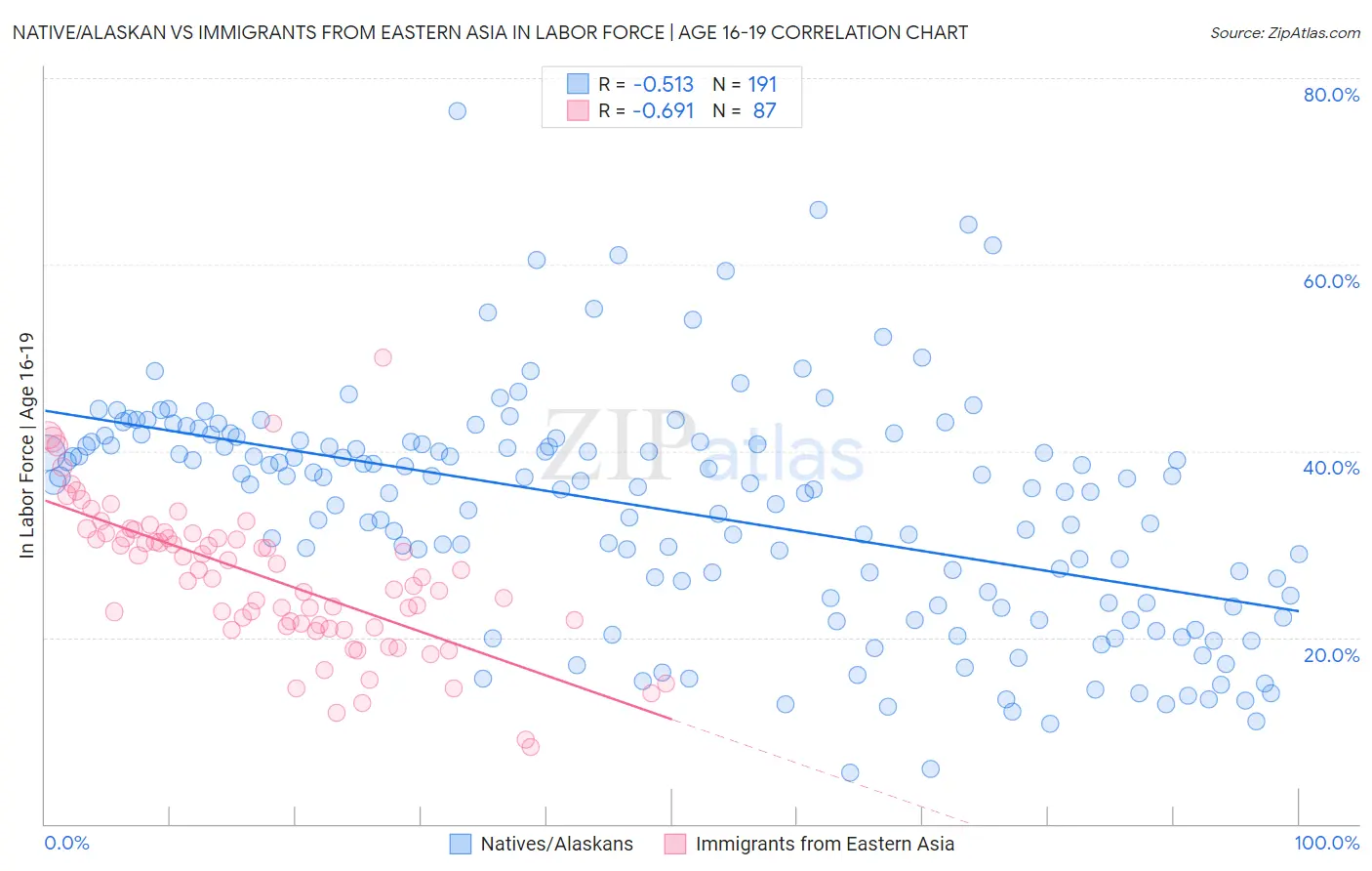 Native/Alaskan vs Immigrants from Eastern Asia In Labor Force | Age 16-19