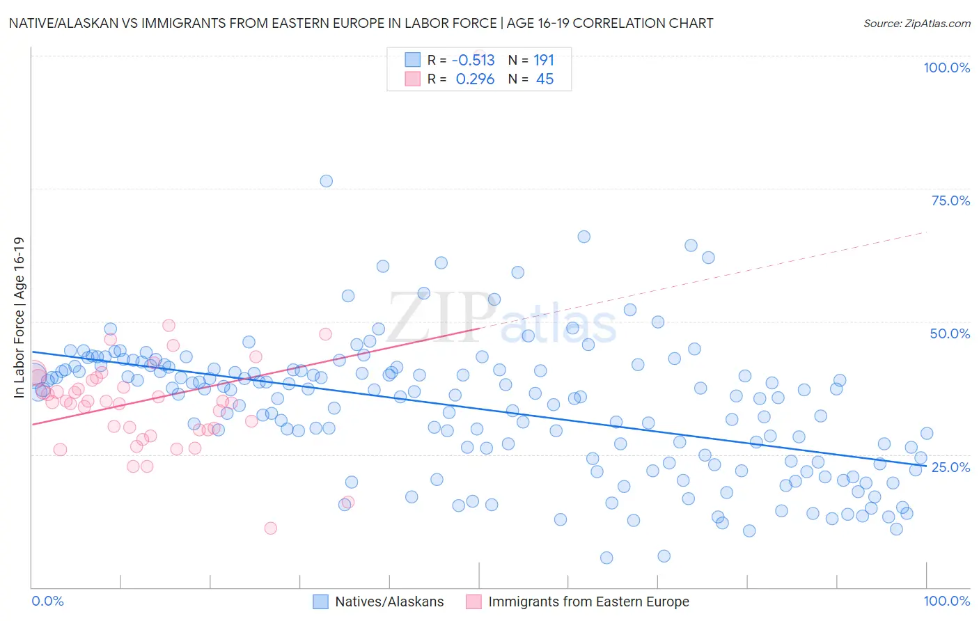 Native/Alaskan vs Immigrants from Eastern Europe In Labor Force | Age 16-19