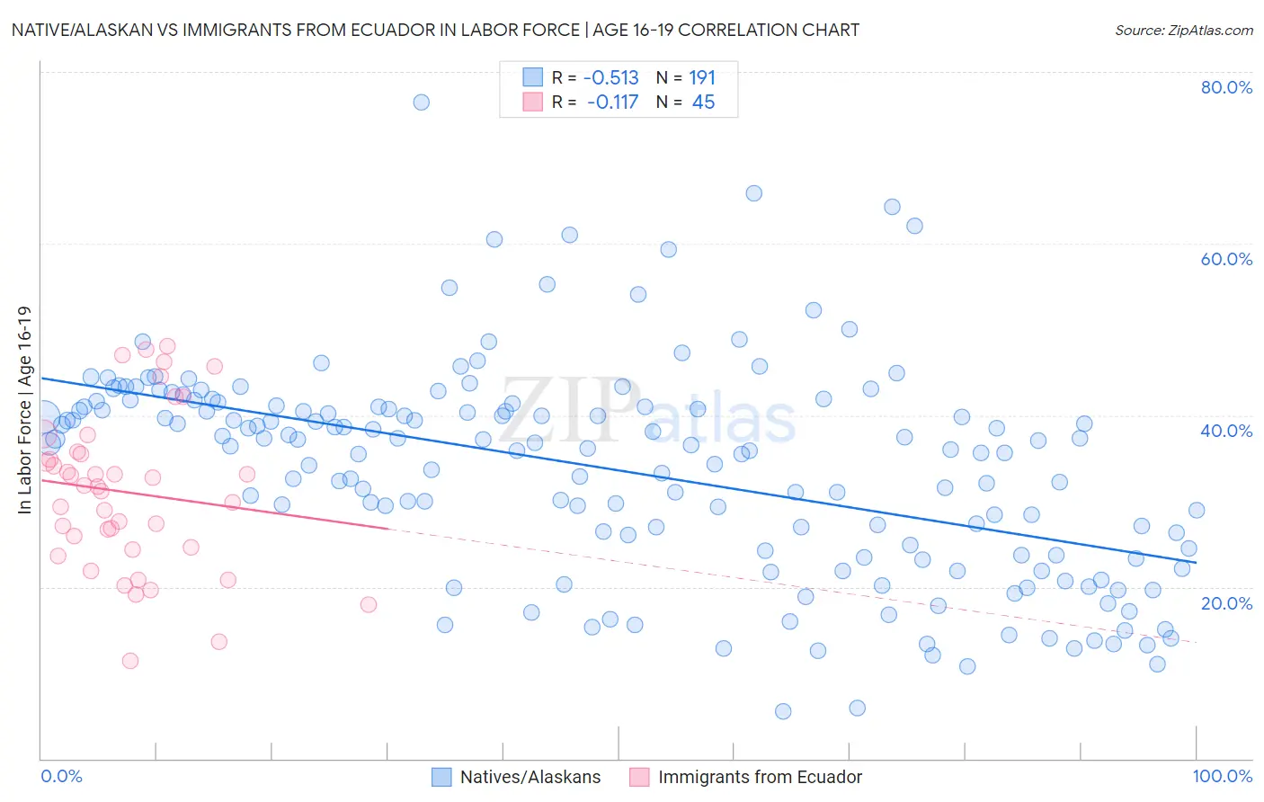 Native/Alaskan vs Immigrants from Ecuador In Labor Force | Age 16-19