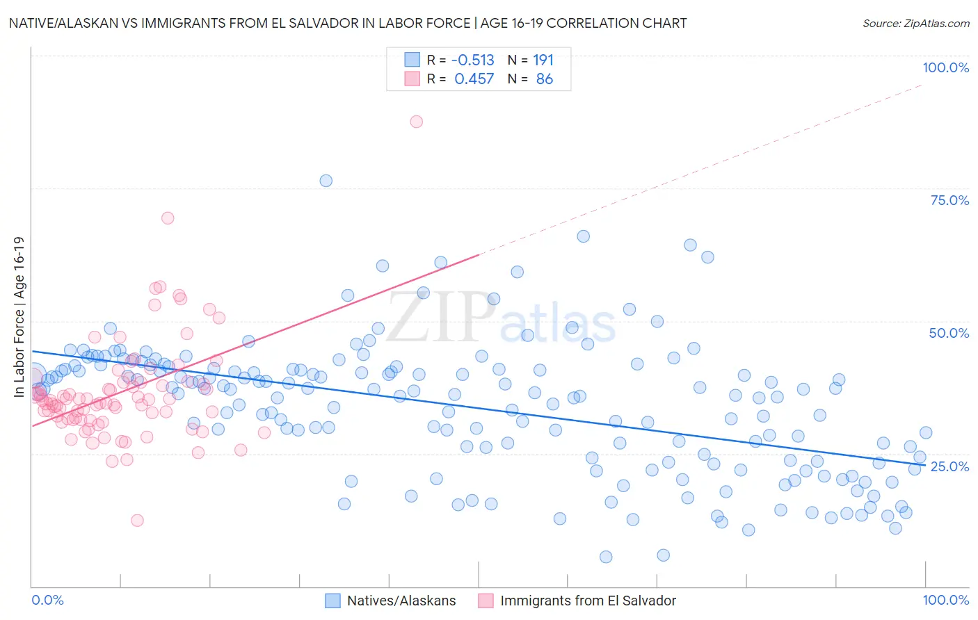 Native/Alaskan vs Immigrants from El Salvador In Labor Force | Age 16-19